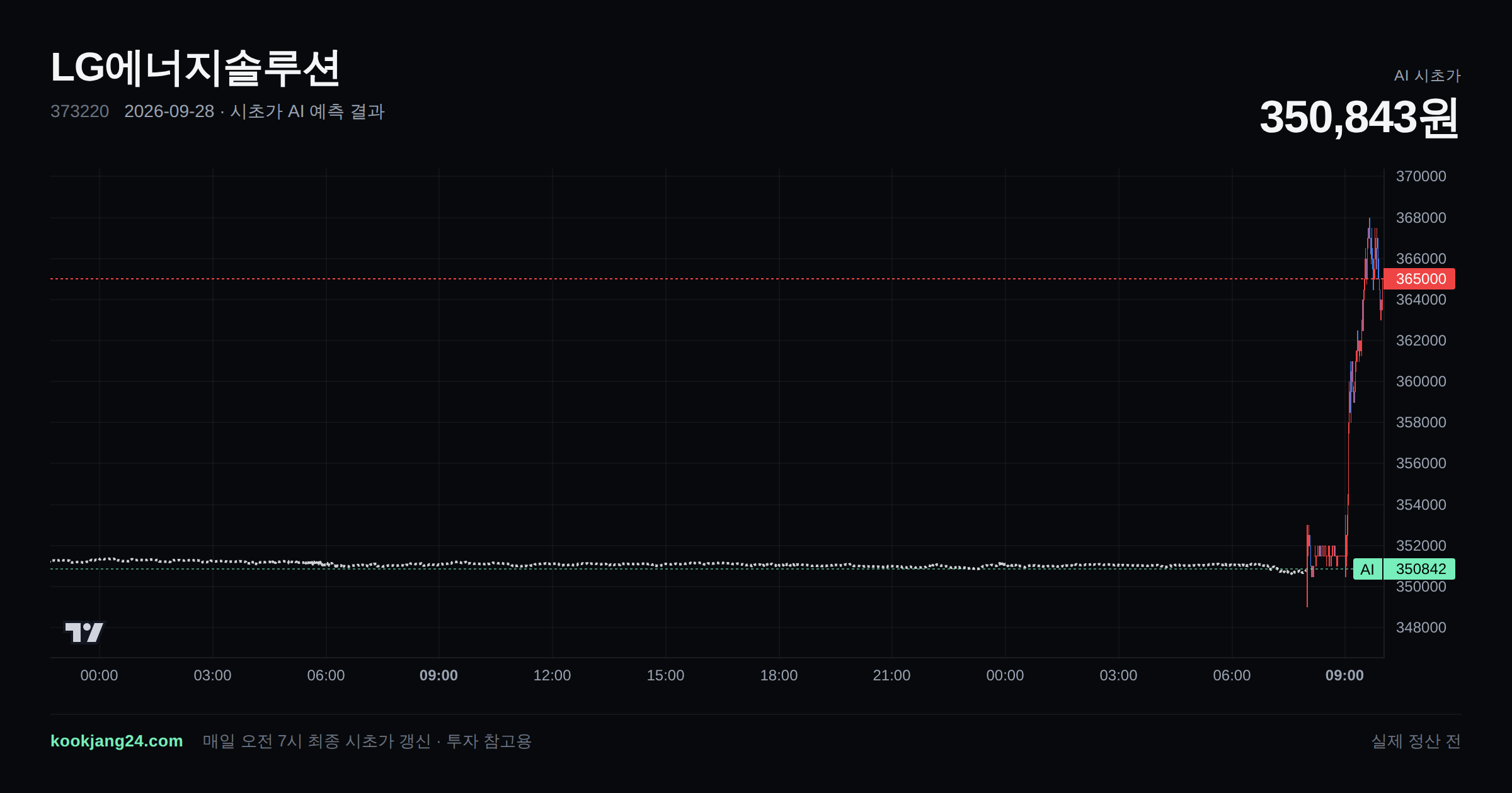 2026-09-28 LG에너지솔루션 시초가 AI 예측 차트: AI 350,843원 → 실제 정산 전 (오차 —) — 전일 본장 마감, 프리장 AI 추정선, 당일 시초가 캔들 한 화면
