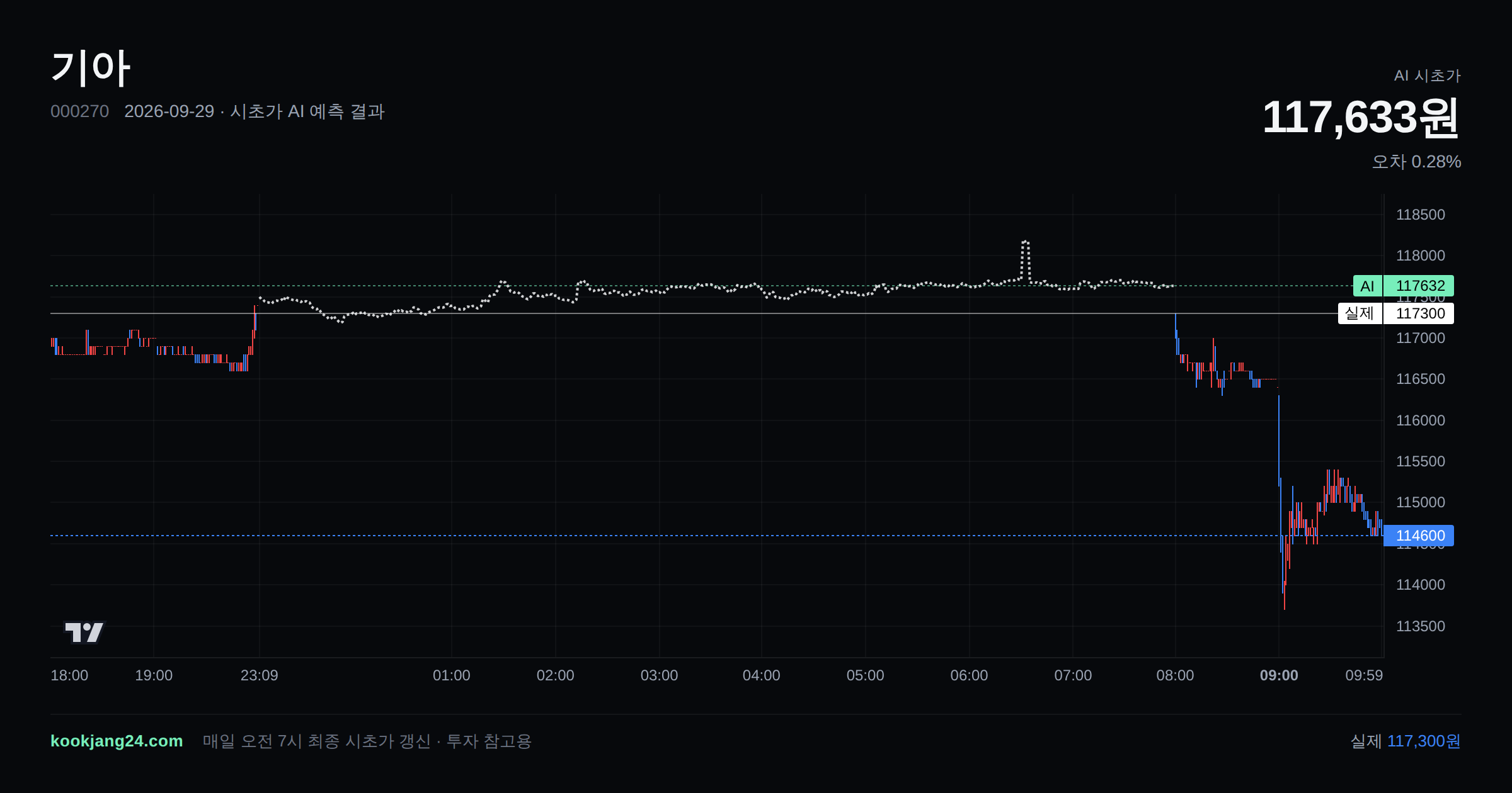 2026-09-29 기아 시초가 AI 예측 차트: AI 117,633원 → 실제 117,300원 (오차 0.28%) — 전일 본장 마감, 프리장 AI 추정선, 당일 시초가 캔들 한 화면