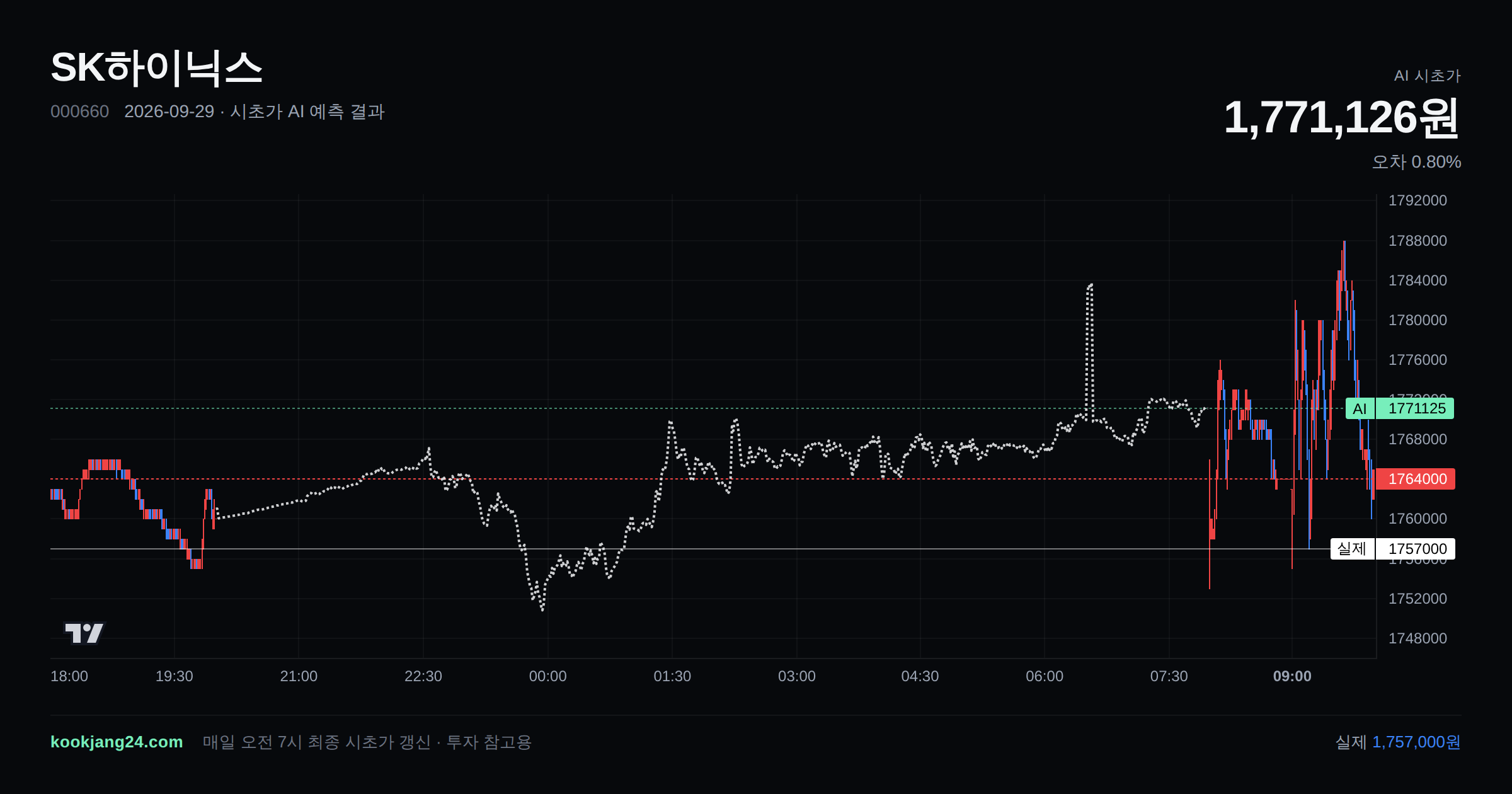 2026-09-29 SK하이닉스 시초가 AI 예측 차트: AI 1,771,126원 → 실제 1,757,000원 (오차 0.80%) — 전일 본장 마감, 프리장 AI 추정선, 당일 시초가 캔들 한 화면