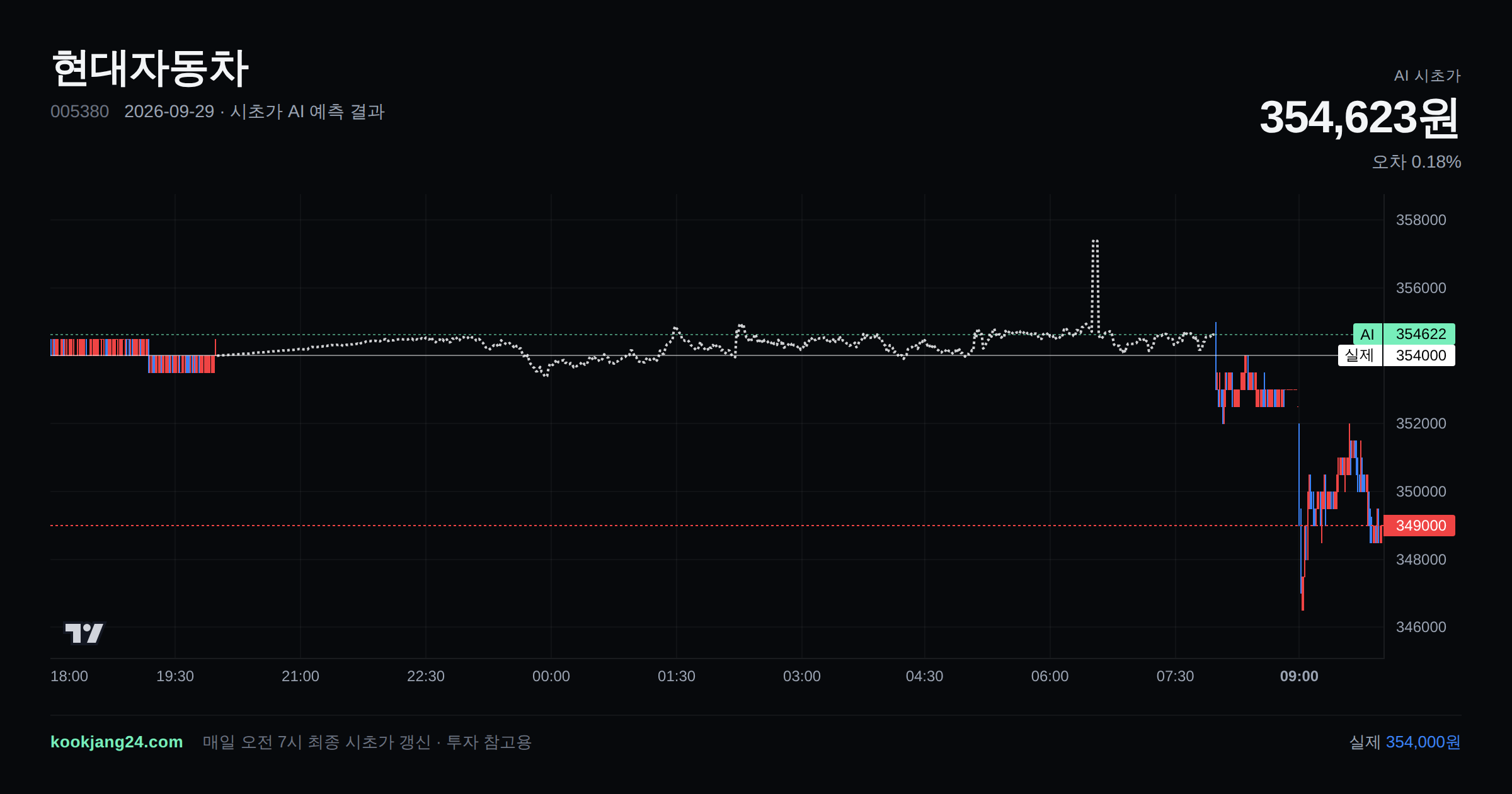 2026-09-29 현대자동차 시초가 AI 예측 차트: AI 354,623원 → 실제 354,000원 (오차 0.18%) — 전일 본장 마감, 프리장 AI 추정선, 당일 시초가 캔들 한 화면