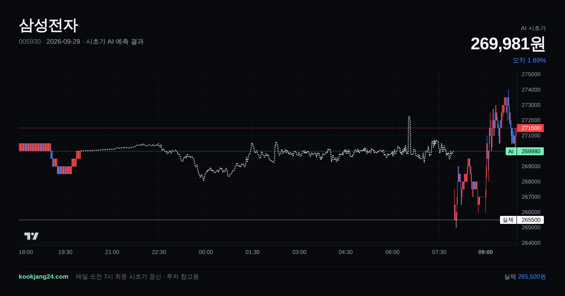 2026-09-29 삼성전자 시초가 AI 예측 차트: AI 269,981원 → 실제 265,500원 (오차 1.69%) — 전일 본장 마감, 프리장 AI 추정선, 당일 시초가 캔들 한 화면