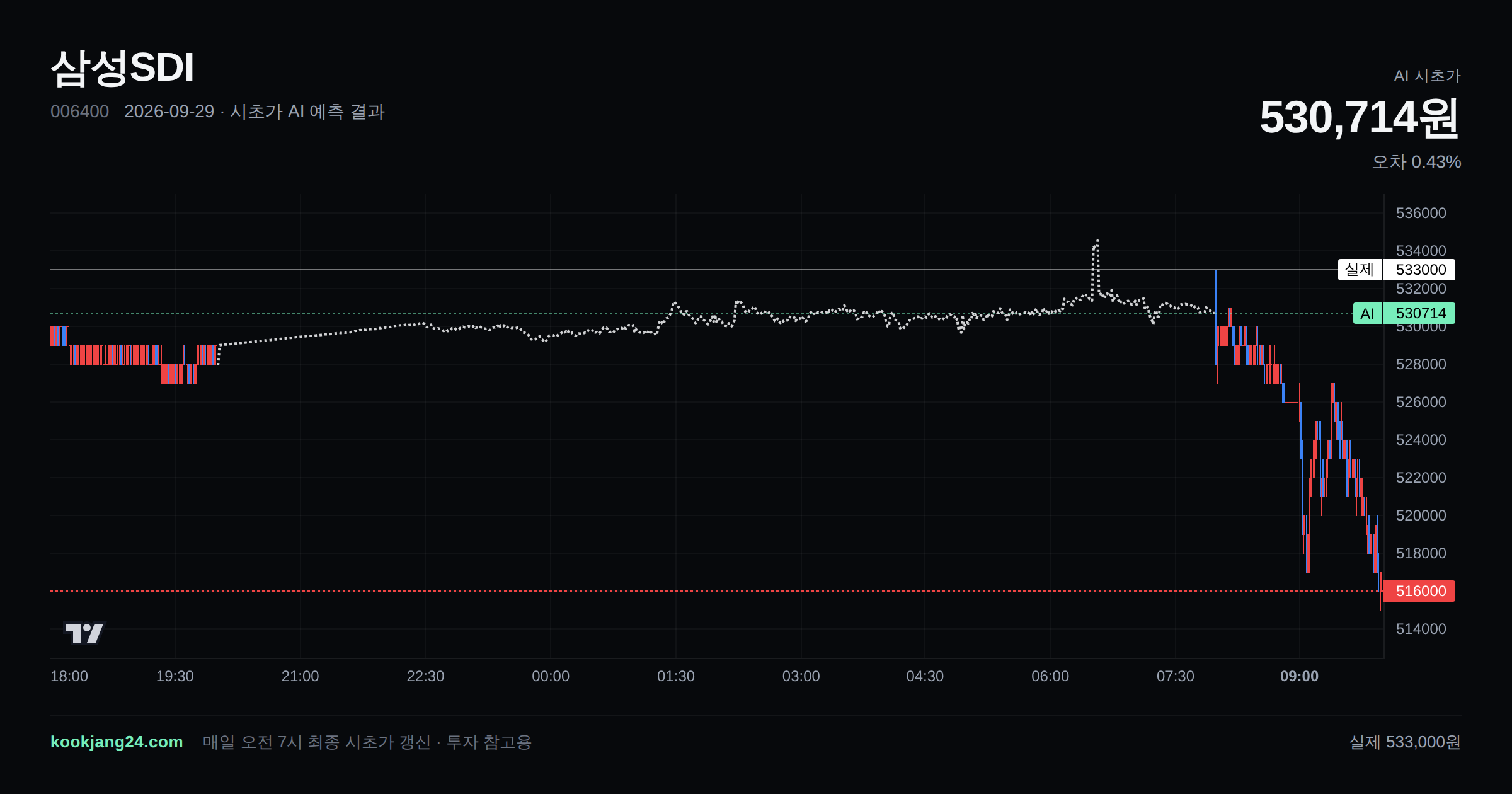 2026-09-29 삼성SDI 시초가 AI 예측 차트: AI 530,714원 → 실제 533,000원 (오차 0.43%) — 전일 본장 마감, 프리장 AI 추정선, 당일 시초가 캔들 한 화면