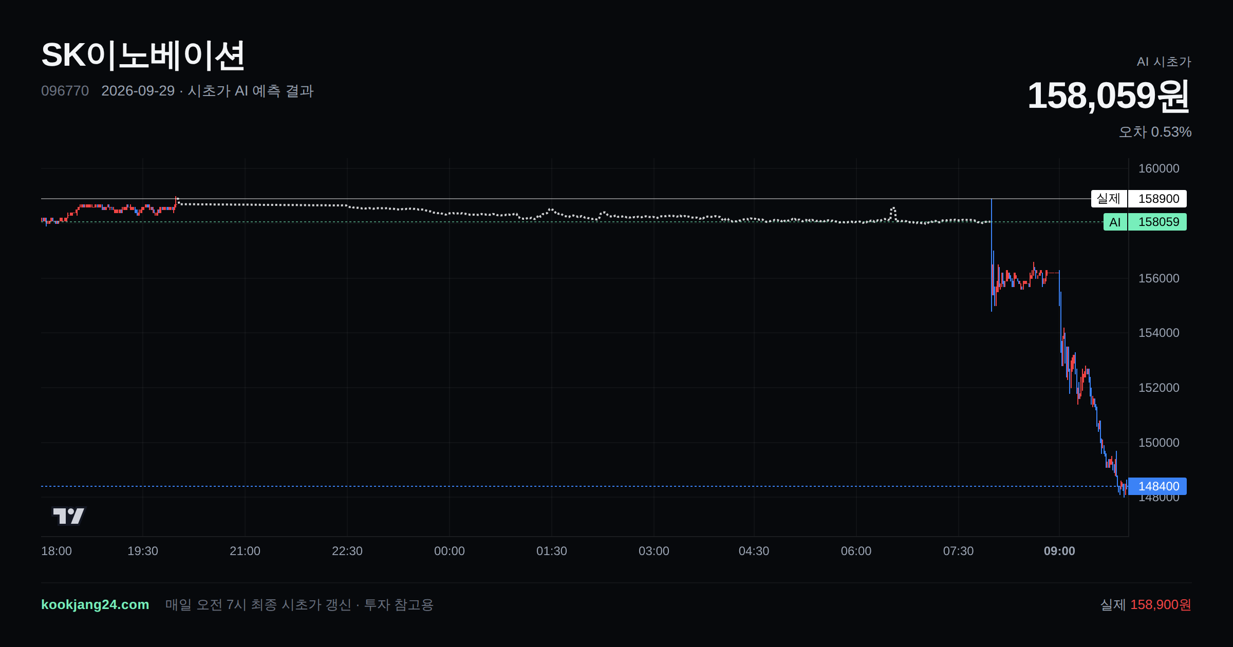 2026-09-29 SK이노베이션 시초가 AI 예측 차트: AI 158,059원 → 실제 158,900원 (오차 0.53%) — 전일 본장 마감, 프리장 AI 추정선, 당일 시초가 캔들 한 화면