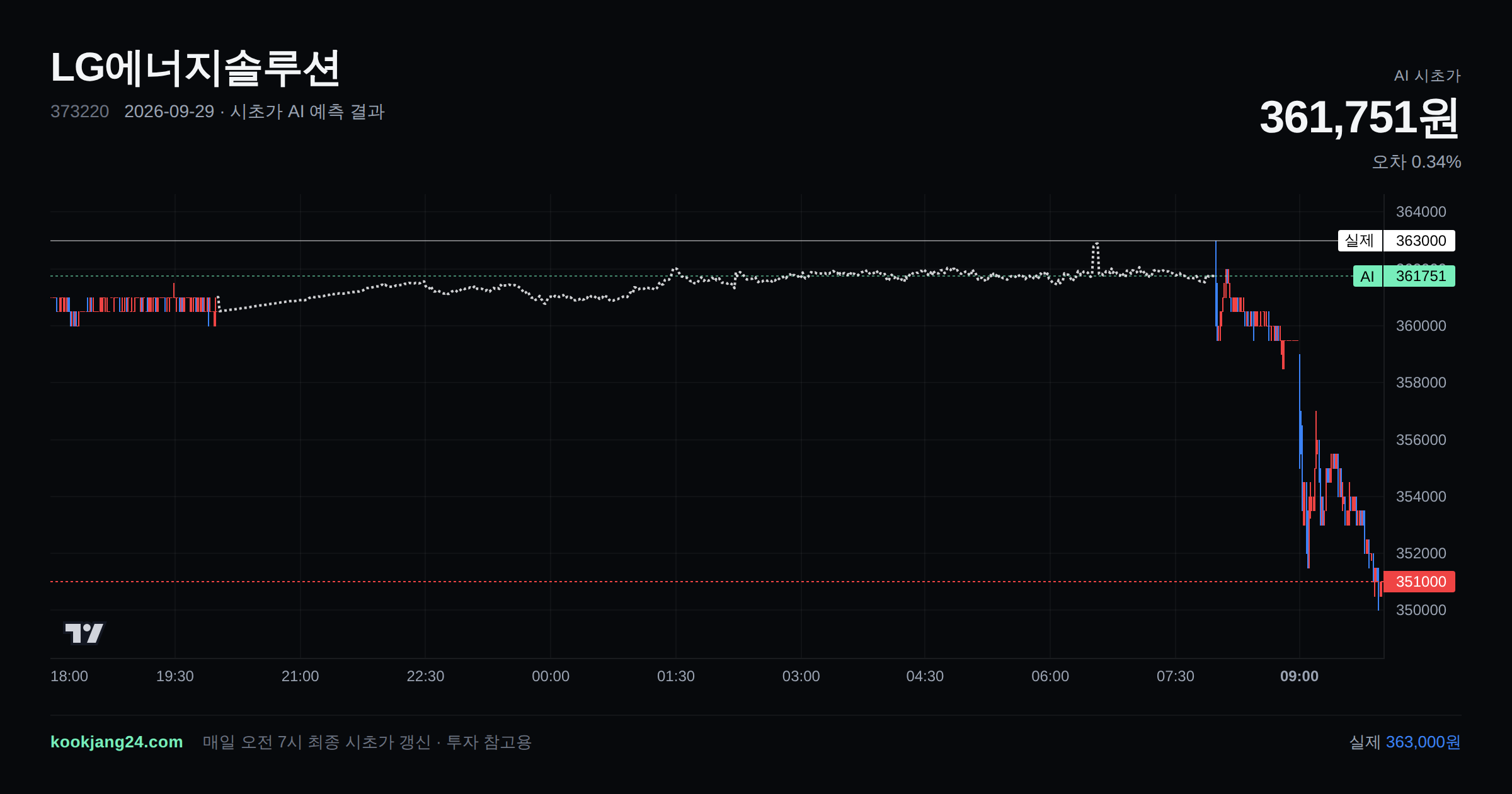2026-09-29 LG에너지솔루션 시초가 AI 예측 차트: AI 361,751원 → 실제 363,000원 (오차 0.34%) — 전일 본장 마감, 프리장 AI 추정선, 당일 시초가 캔들 한 화면