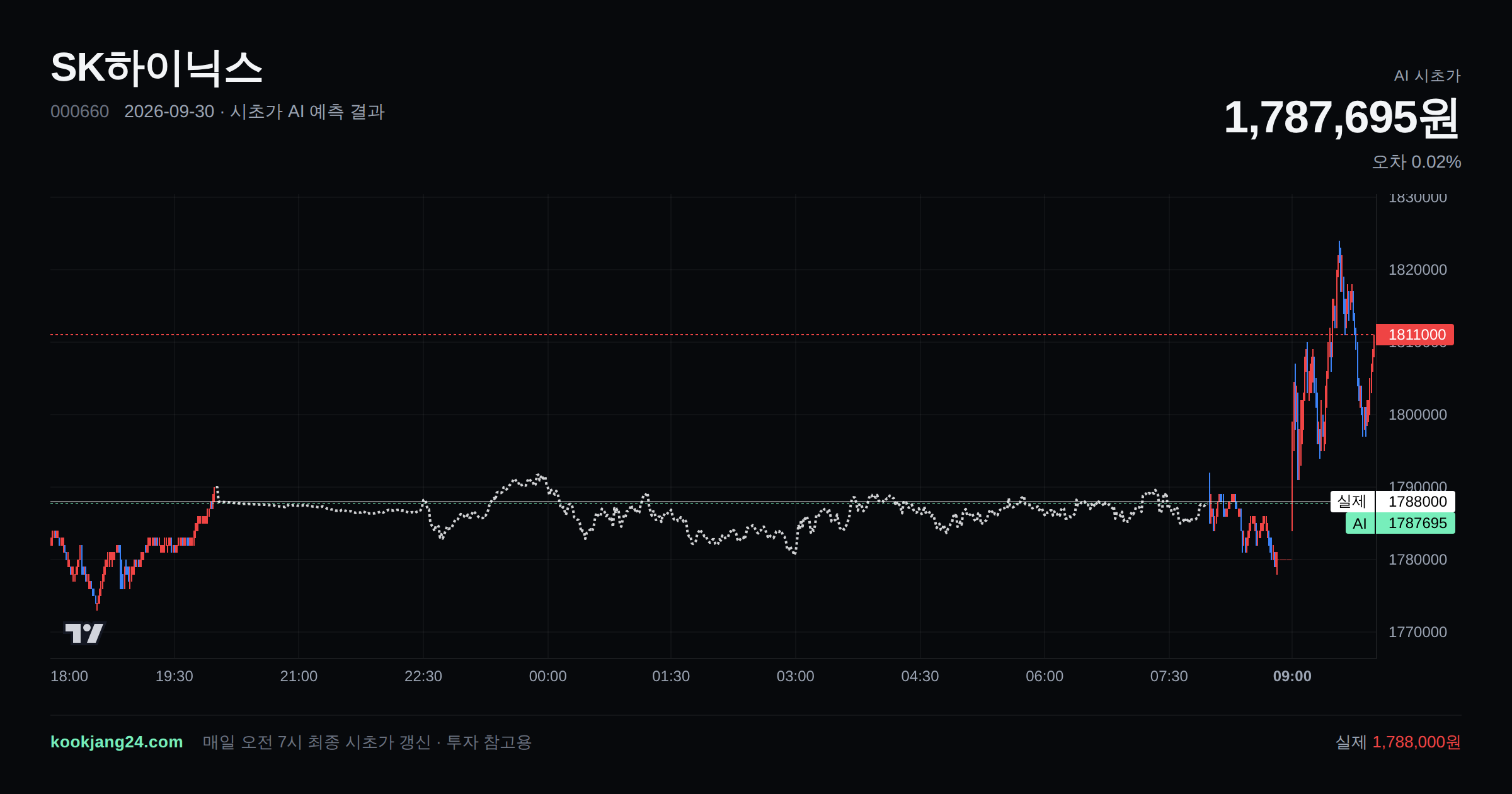 2026-09-30 SK하이닉스 시초가 AI 예측 차트: AI 1,787,695원 → 실제 1,788,000원 (오차 0.02%) — 전일 본장 마감, 프리장 AI 추정선, 당일 시초가 캔들 한 화면