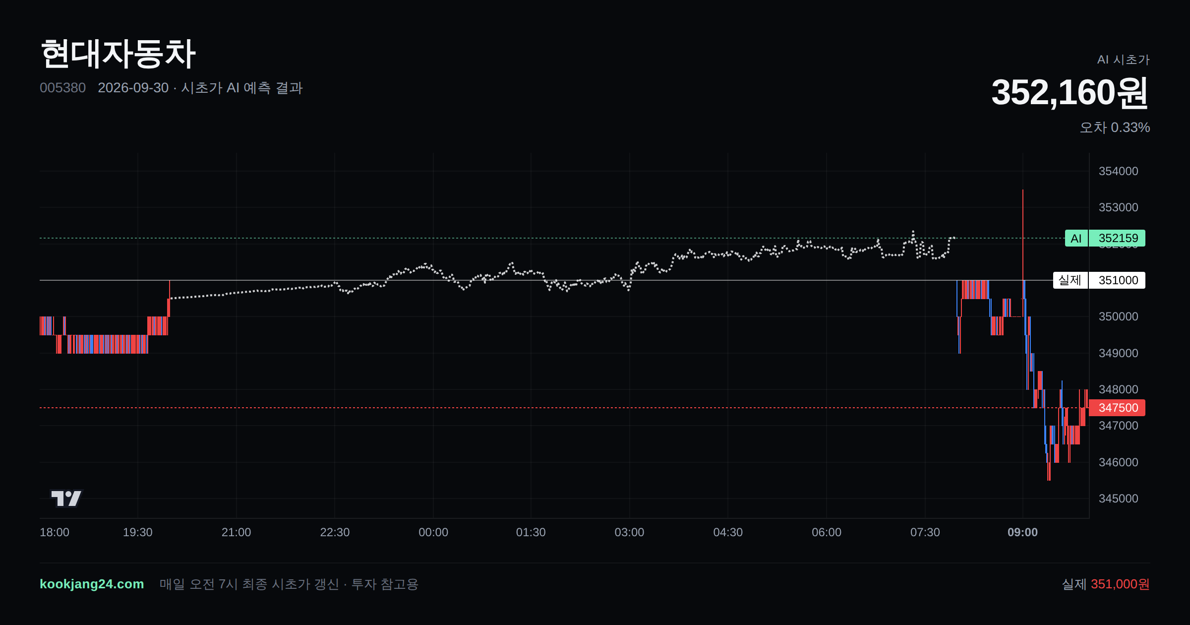 2026-09-30 현대자동차 시초가 AI 예측 차트: AI 352,160원 → 실제 351,000원 (오차 0.33%) — 전일 본장 마감, 프리장 AI 추정선, 당일 시초가 캔들 한 화면