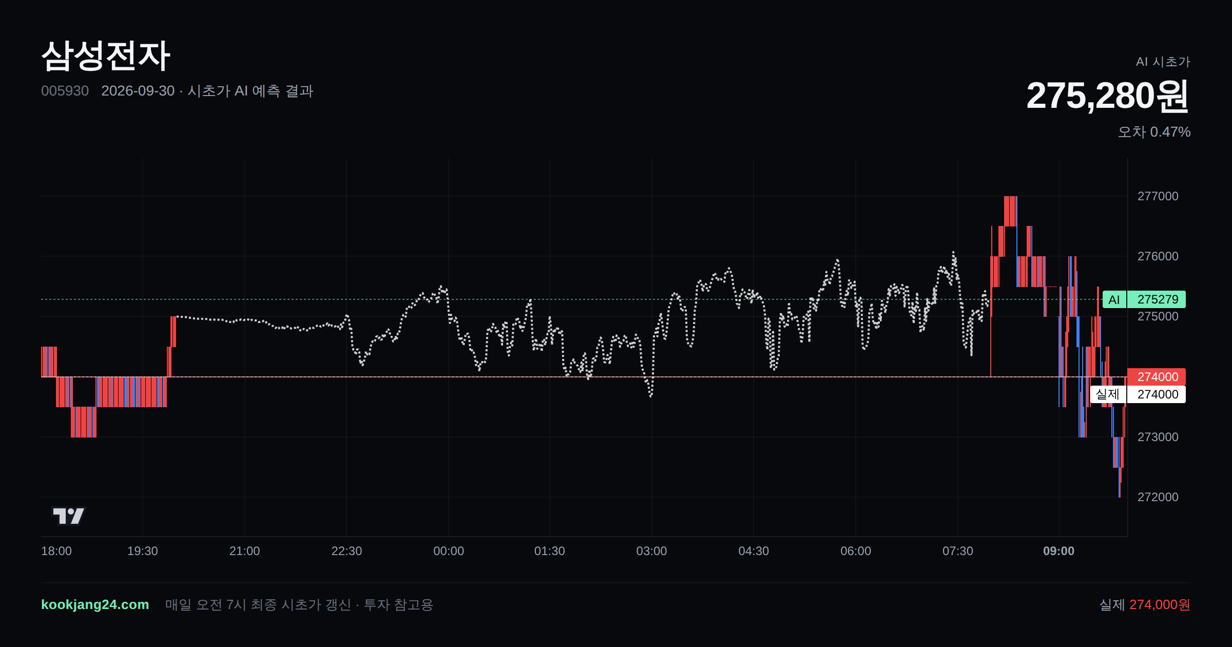 2026-09-30 삼성전자 시초가 AI 예측 차트: AI 275,280원 → 실제 274,000원 (오차 0.47%) — 전일 본장 마감, 프리장 AI 추정선, 당일 시초가 캔들 한 화면