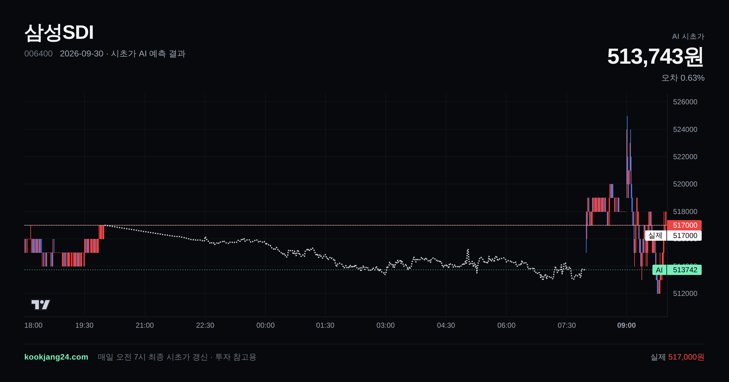2026-09-30 삼성SDI 시초가 AI 예측 차트: AI 513,743원 → 실제 517,000원 (오차 0.63%) — 전일 본장 마감, 프리장 AI 추정선, 당일 시초가 캔들 한 화면