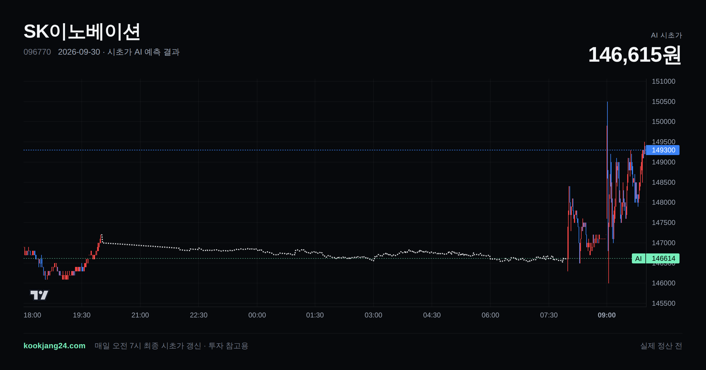 2026-09-30 SK이노베이션 시초가 AI 예측 차트: AI 146,615원 → 실제 정산 전 (오차 —) — 전일 본장 마감, 프리장 AI 추정선, 당일 시초가 캔들 한 화면