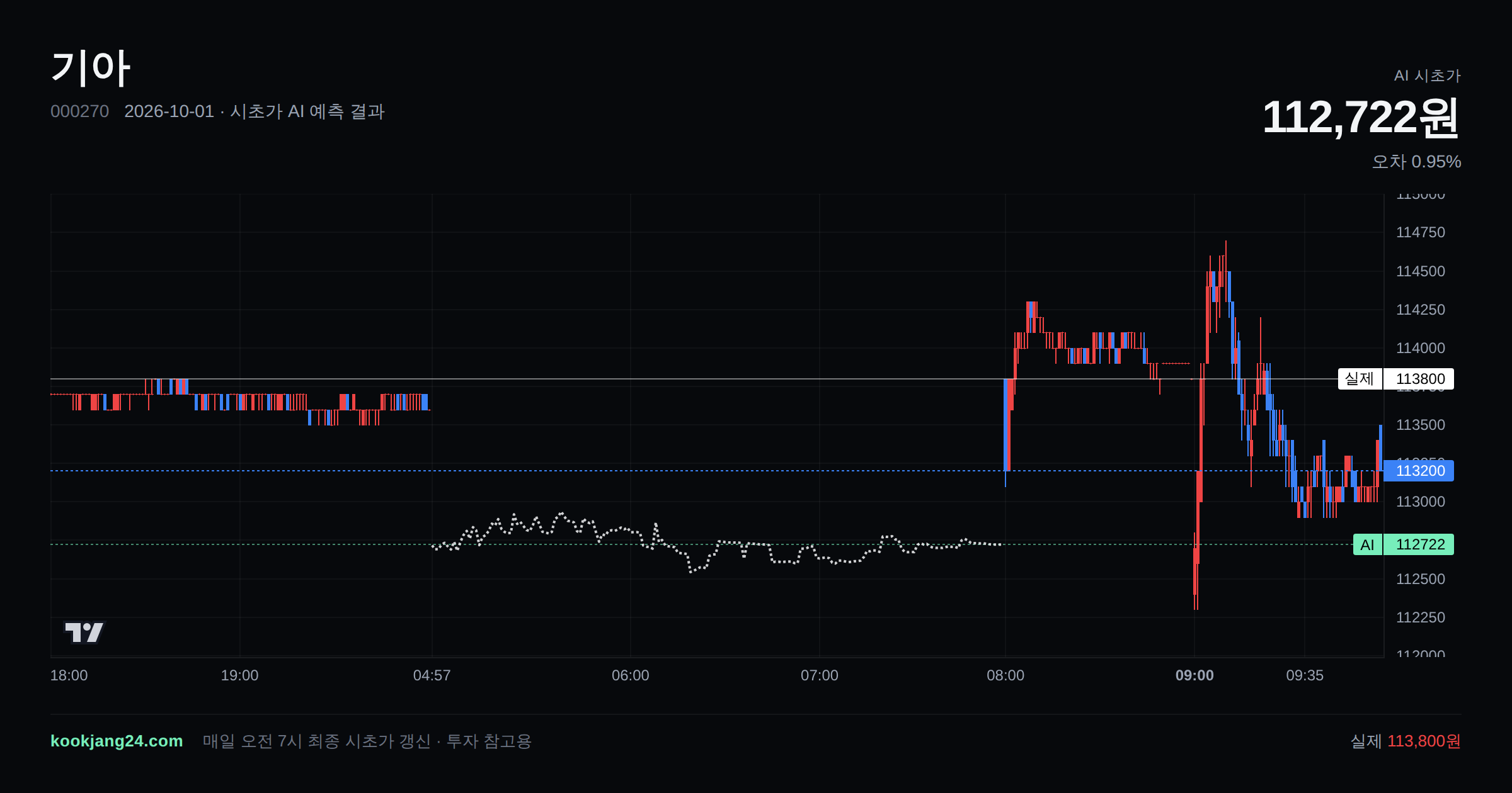 2026-10-01 기아 시초가 AI 예측 차트: AI 112,722원 → 실제 113,800원 (오차 0.95%) — 전일 본장 마감, 프리장 AI 추정선, 당일 시초가 캔들 한 화면
