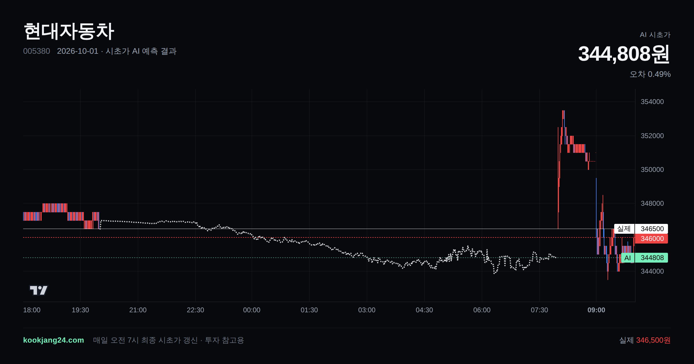 2026-10-01 현대자동차 시초가 AI 예측 차트: AI 344,808원 → 실제 346,500원 (오차 0.49%) — 전일 본장 마감, 프리장 AI 추정선, 당일 시초가 캔들 한 화면
