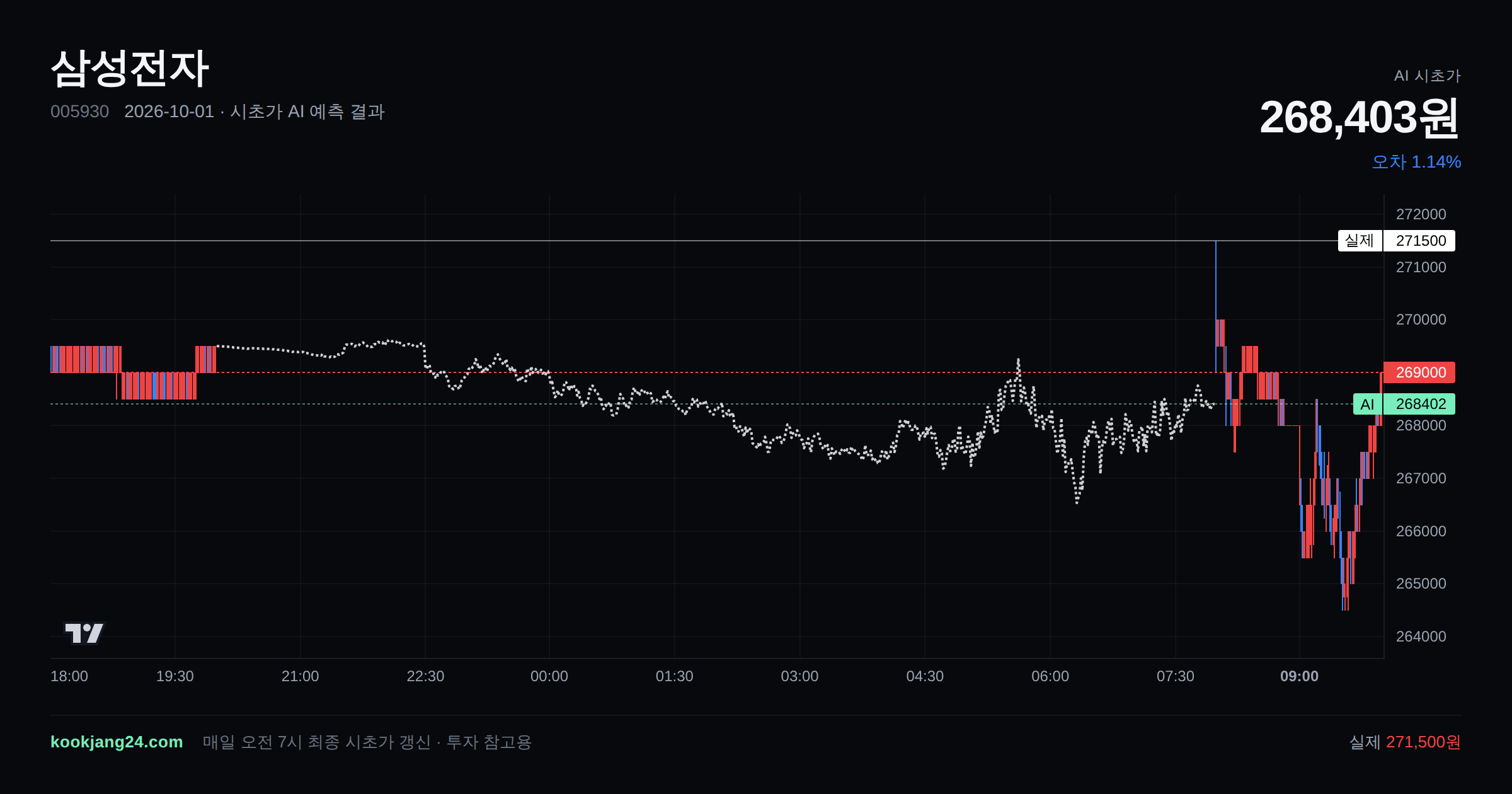 2026-10-01 삼성전자 시초가 AI 예측 차트: AI 268,403원 → 실제 271,500원 (오차 1.14%) — 전일 본장 마감, 프리장 AI 추정선, 당일 시초가 캔들 한 화면