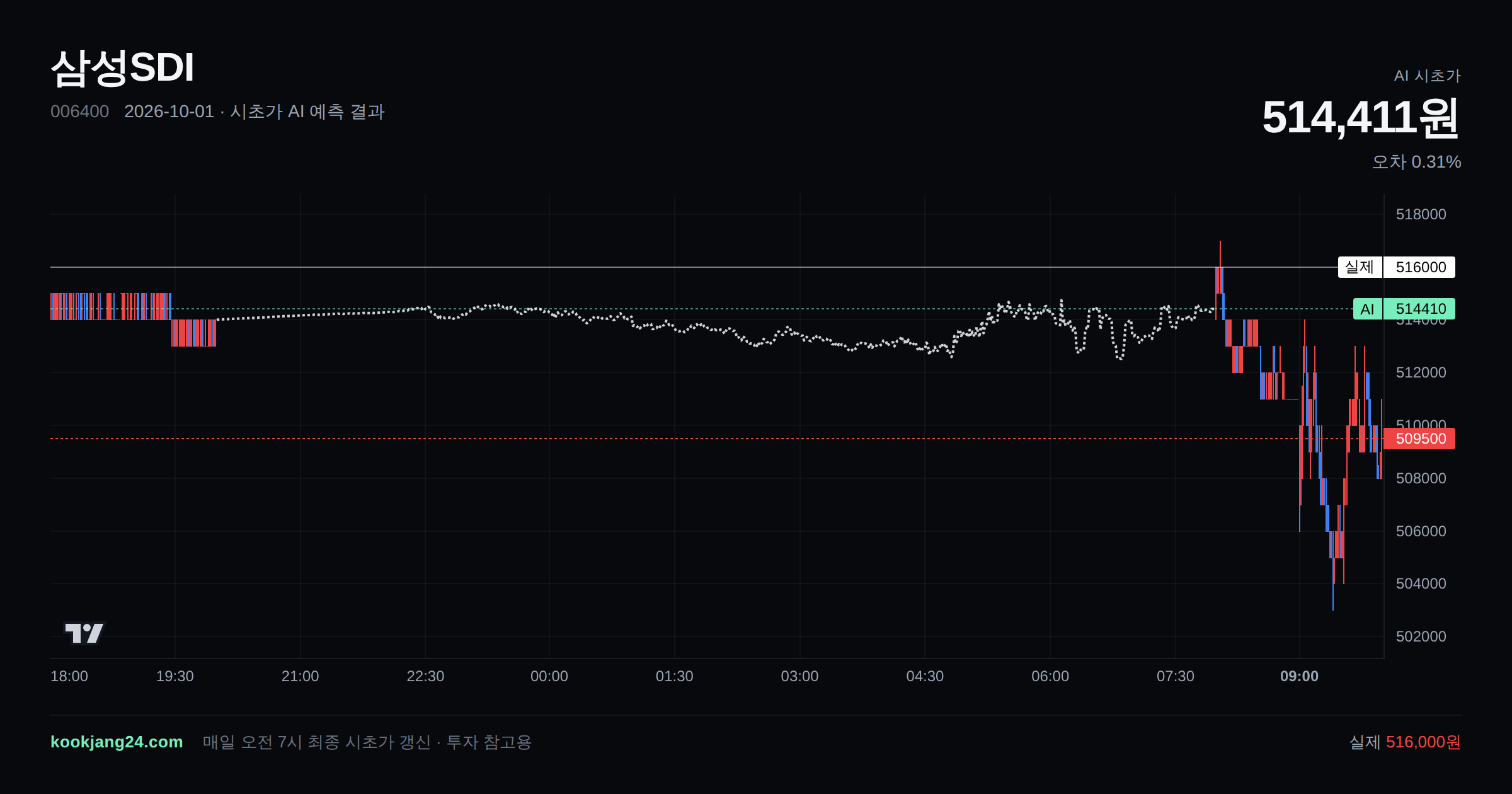 2026-10-01 삼성SDI 시초가 AI 예측 차트: AI 514,411원 → 실제 516,000원 (오차 0.31%) — 전일 본장 마감, 프리장 AI 추정선, 당일 시초가 캔들 한 화면