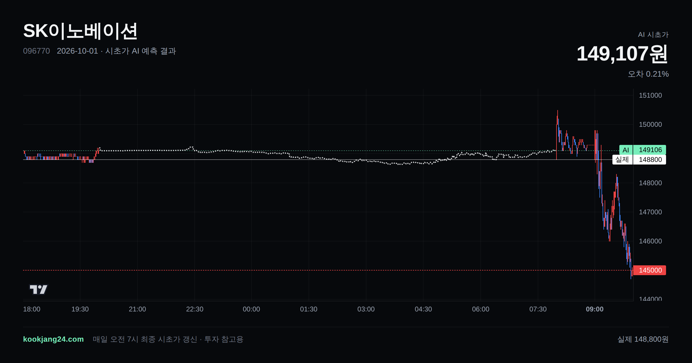 2026-10-01 SK이노베이션 시초가 AI 예측 차트: AI 149,107원 → 실제 148,800원 (오차 0.21%) — 전일 본장 마감, 프리장 AI 추정선, 당일 시초가 캔들 한 화면