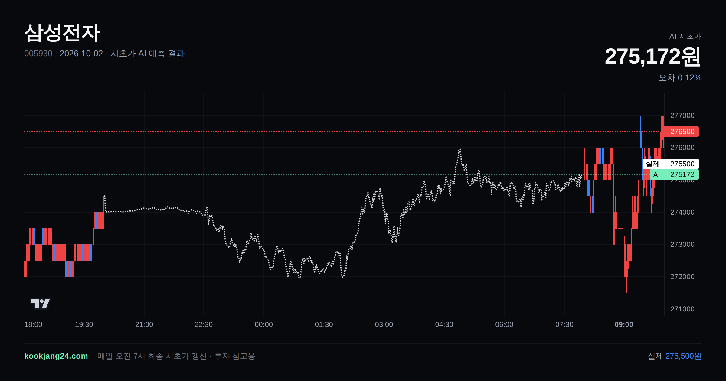 2026-10-02 삼성전자 시초가 AI 예측 차트: AI 275,172원 → 실제 275,500원 (오차 0.12%) — 전일 본장 마감, 프리장 AI 추정선, 당일 시초가 캔들 한 화면