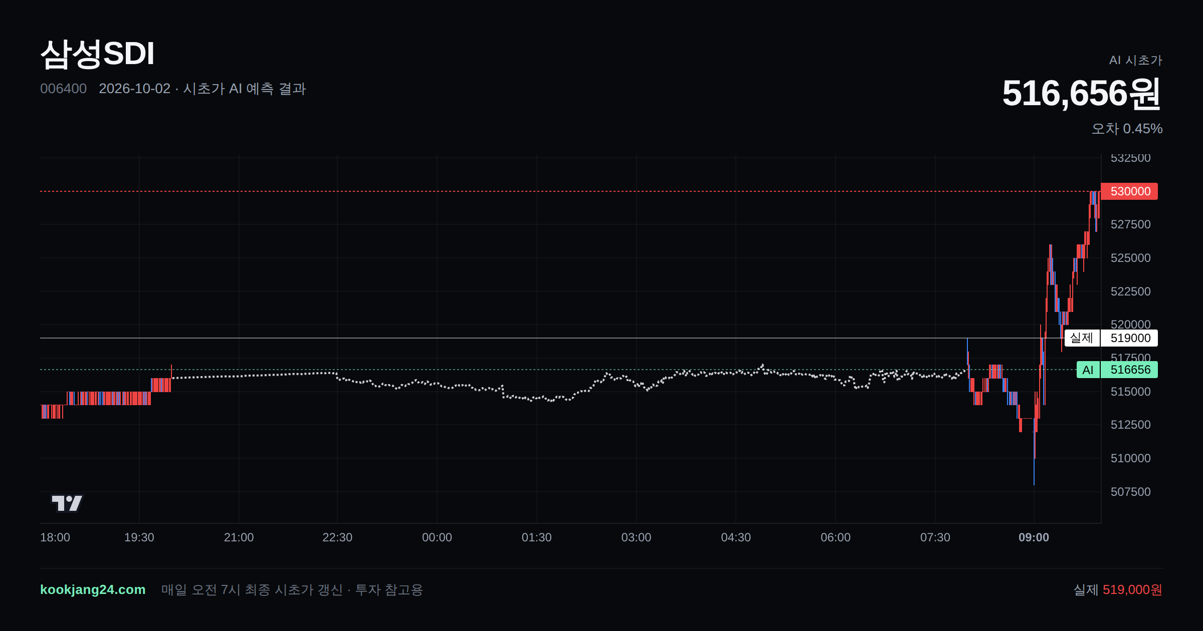 2026-10-02 삼성SDI 시초가 AI 예측 차트: AI 516,656원 → 실제 519,000원 (오차 0.45%) — 전일 본장 마감, 프리장 AI 추정선, 당일 시초가 캔들 한 화면