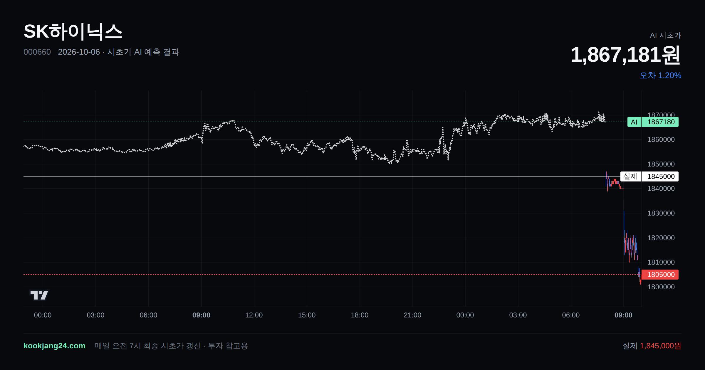 2026-10-06 SK하이닉스 시초가 AI 예측 차트: AI 1,867,181원 → 실제 1,845,000원 (오차 1.20%) — 전일 본장 마감, 프리장 AI 추정선, 당일 시초가 캔들 한 화면