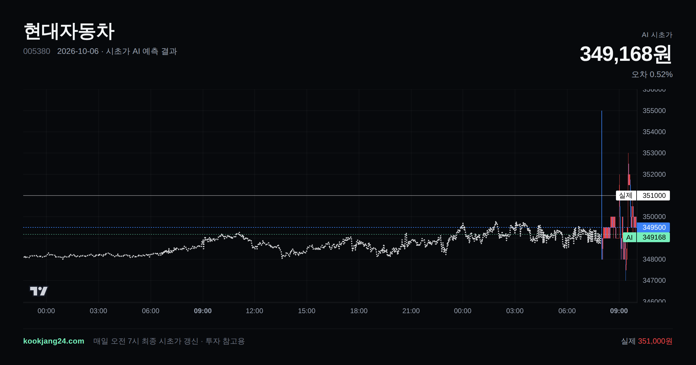 2026-10-06 현대자동차 시초가 AI 예측 차트: AI 349,168원 → 실제 351,000원 (오차 0.52%) — 전일 본장 마감, 프리장 AI 추정선, 당일 시초가 캔들 한 화면