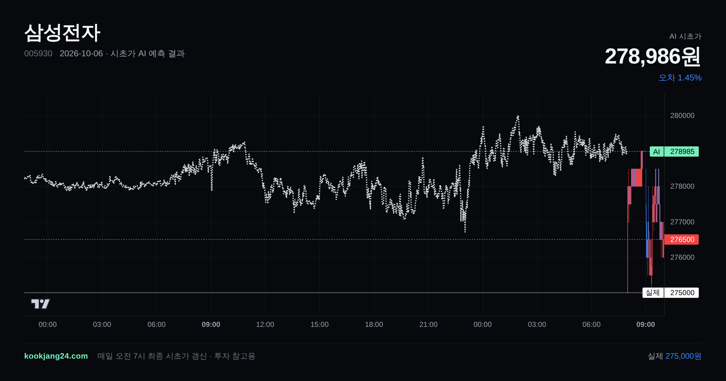 2026-10-06 삼성전자 시초가 AI 예측 차트: AI 278,986원 → 실제 275,000원 (오차 1.45%) — 전일 본장 마감, 프리장 AI 추정선, 당일 시초가 캔들 한 화면