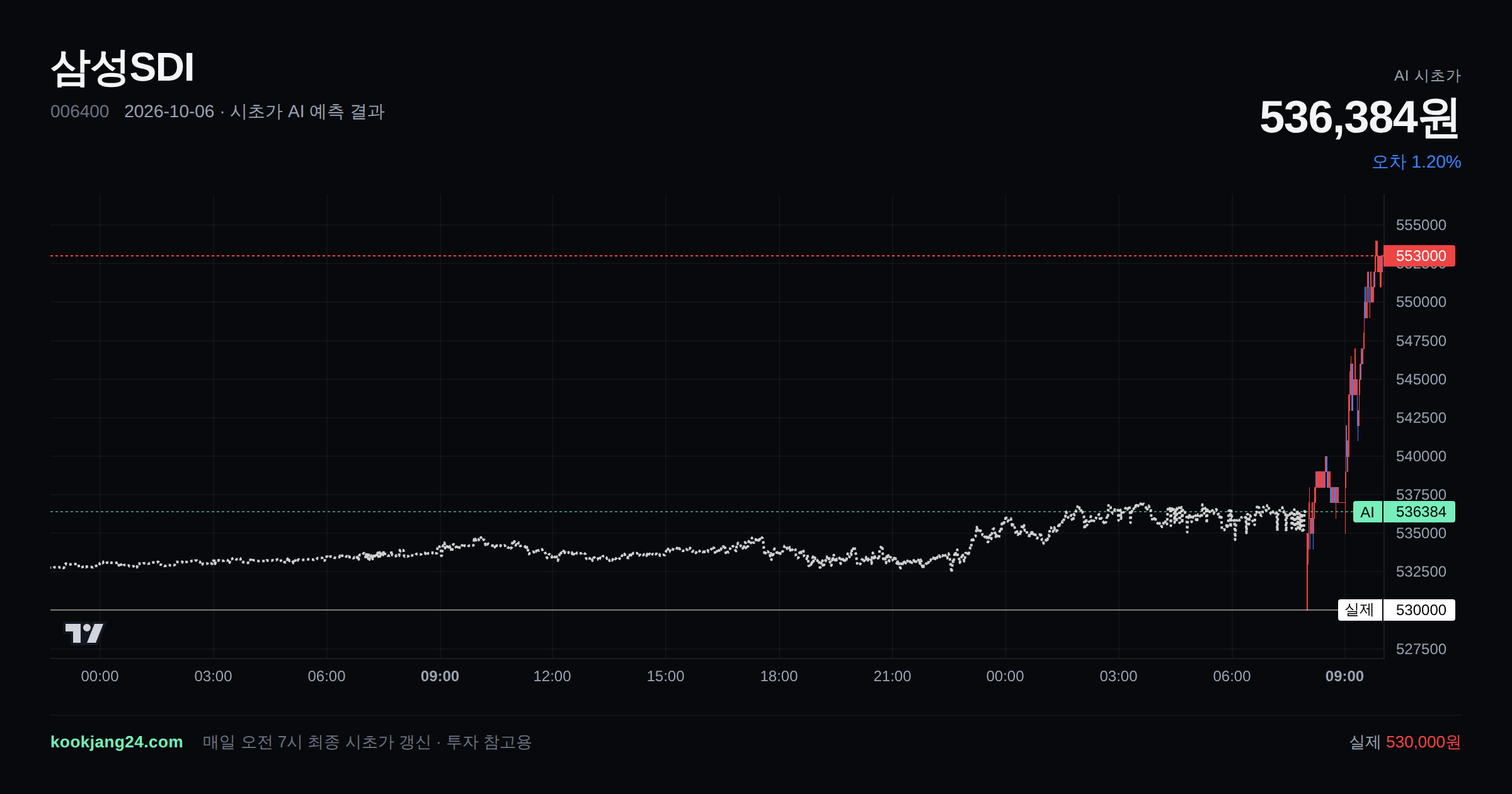 2026-10-06 삼성SDI 시초가 AI 예측 차트: AI 536,384원 → 실제 530,000원 (오차 1.20%) — 전일 본장 마감, 프리장 AI 추정선, 당일 시초가 캔들 한 화면