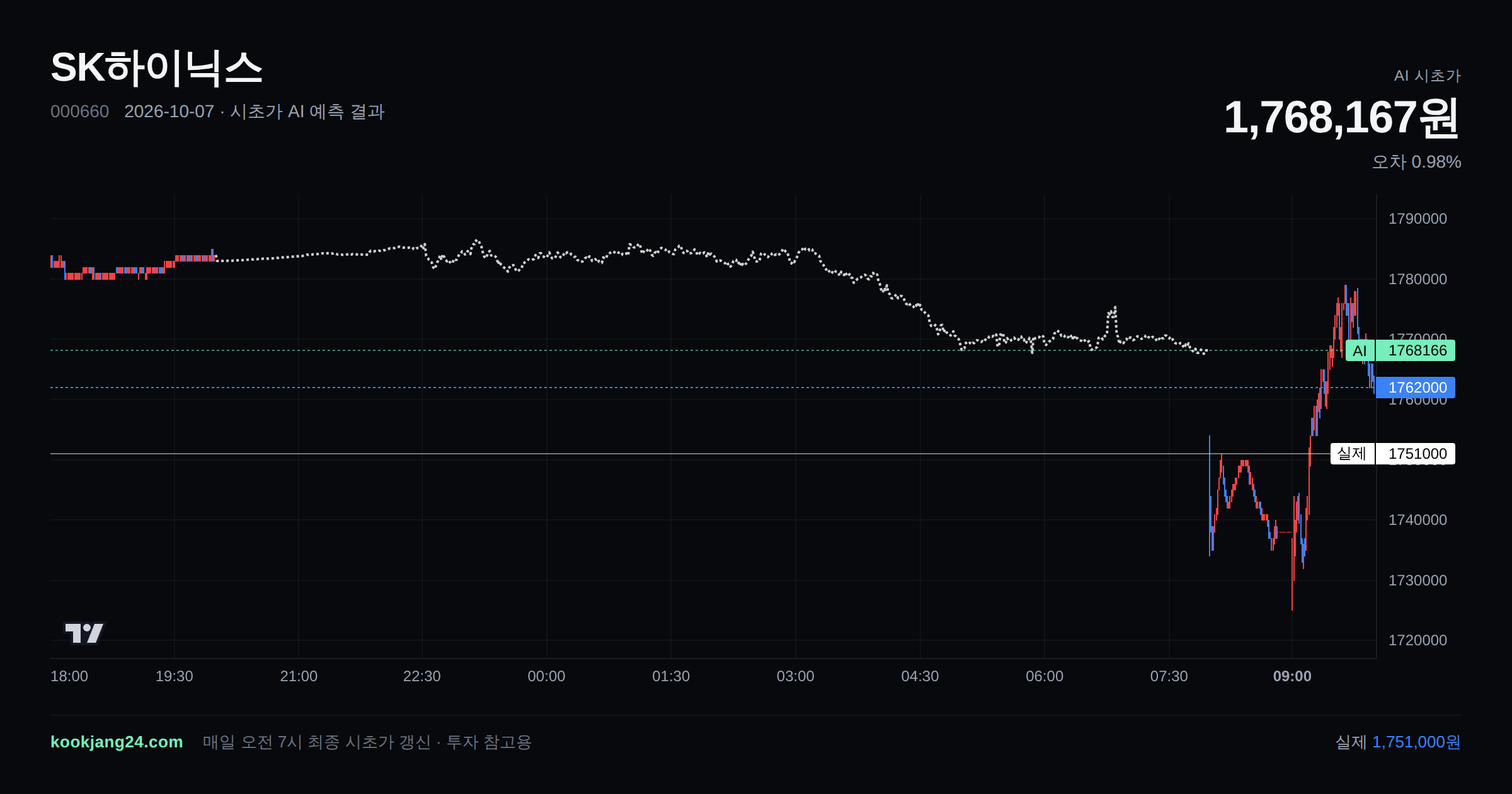 2026-10-07 SK하이닉스 시초가 AI 예측 차트: AI 1,768,167원 → 실제 1,751,000원 (오차 0.98%) — 전일 본장 마감, 프리장 AI 추정선, 당일 시초가 캔들 한 화면