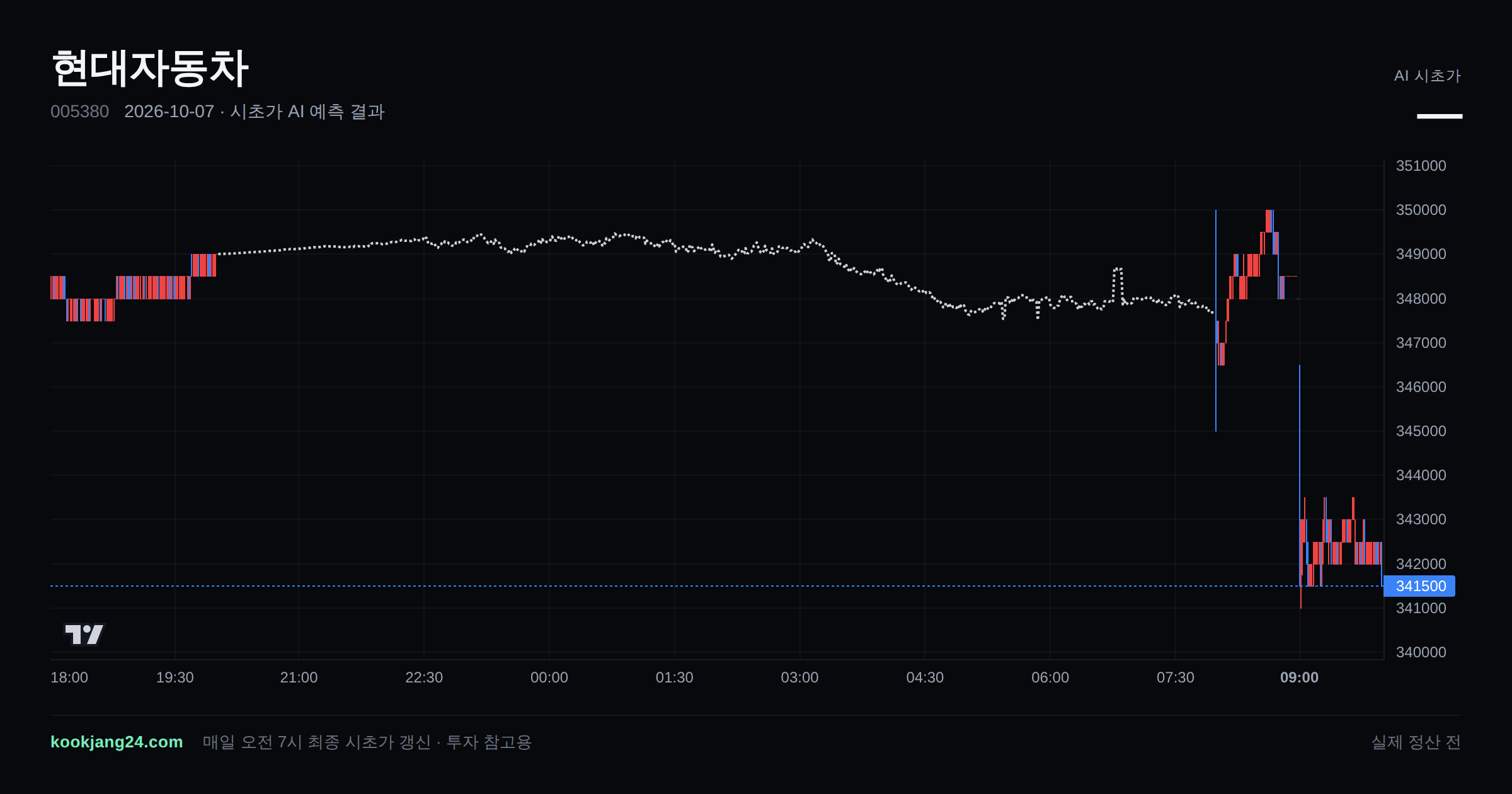 2026-10-07 현대자동차 시초가 AI 예측 차트: AI 347,682원 → 실제 349,000원 (오차 0.38%) — 전일 본장 마감, 프리장 AI 추정선, 당일 시초가 캔들 한 화면