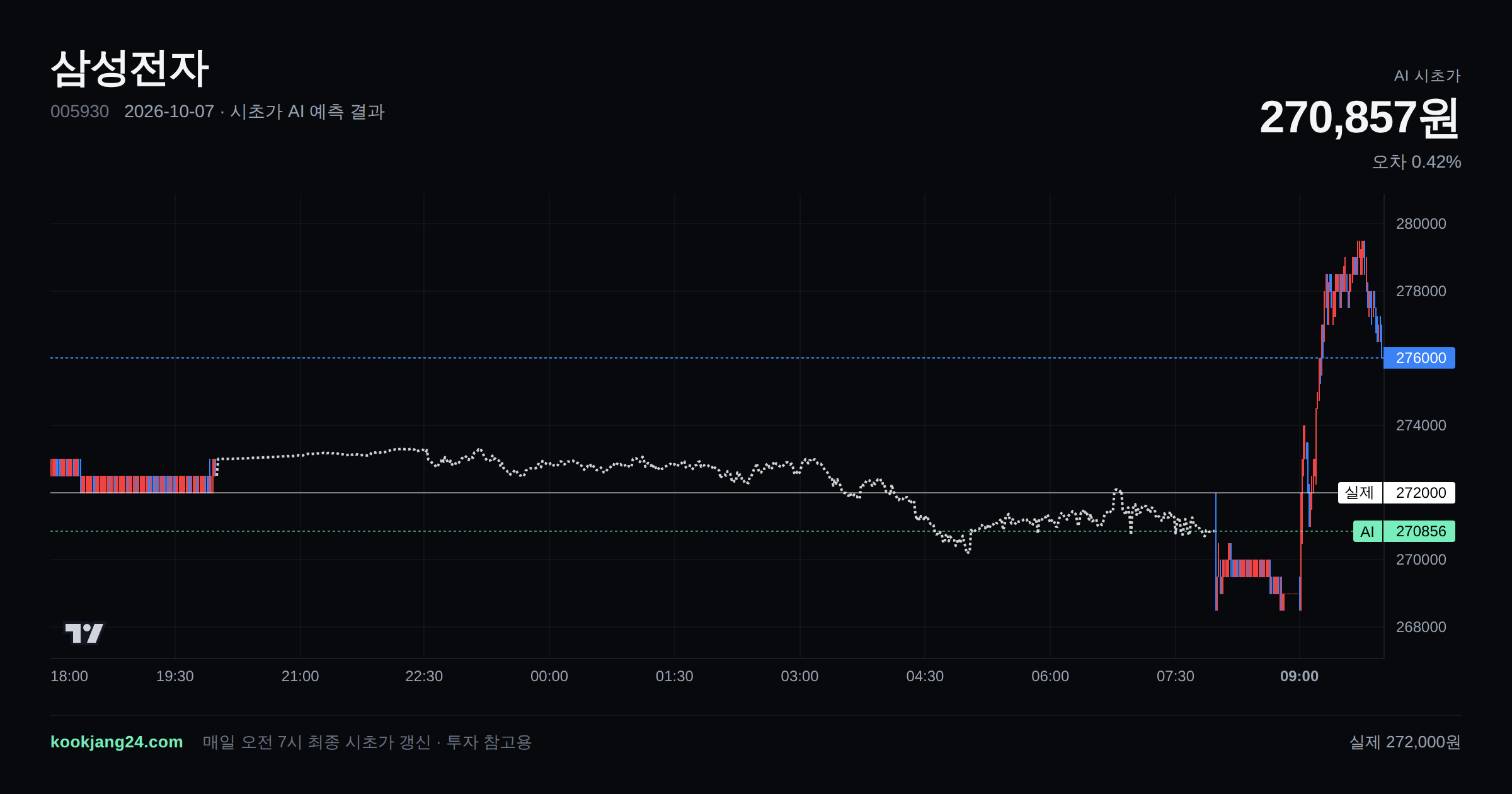 2026-10-07 삼성전자 시초가 AI 예측 차트: AI 270,857원 → 실제 272,000원 (오차 0.42%) — 전일 본장 마감, 프리장 AI 추정선, 당일 시초가 캔들 한 화면