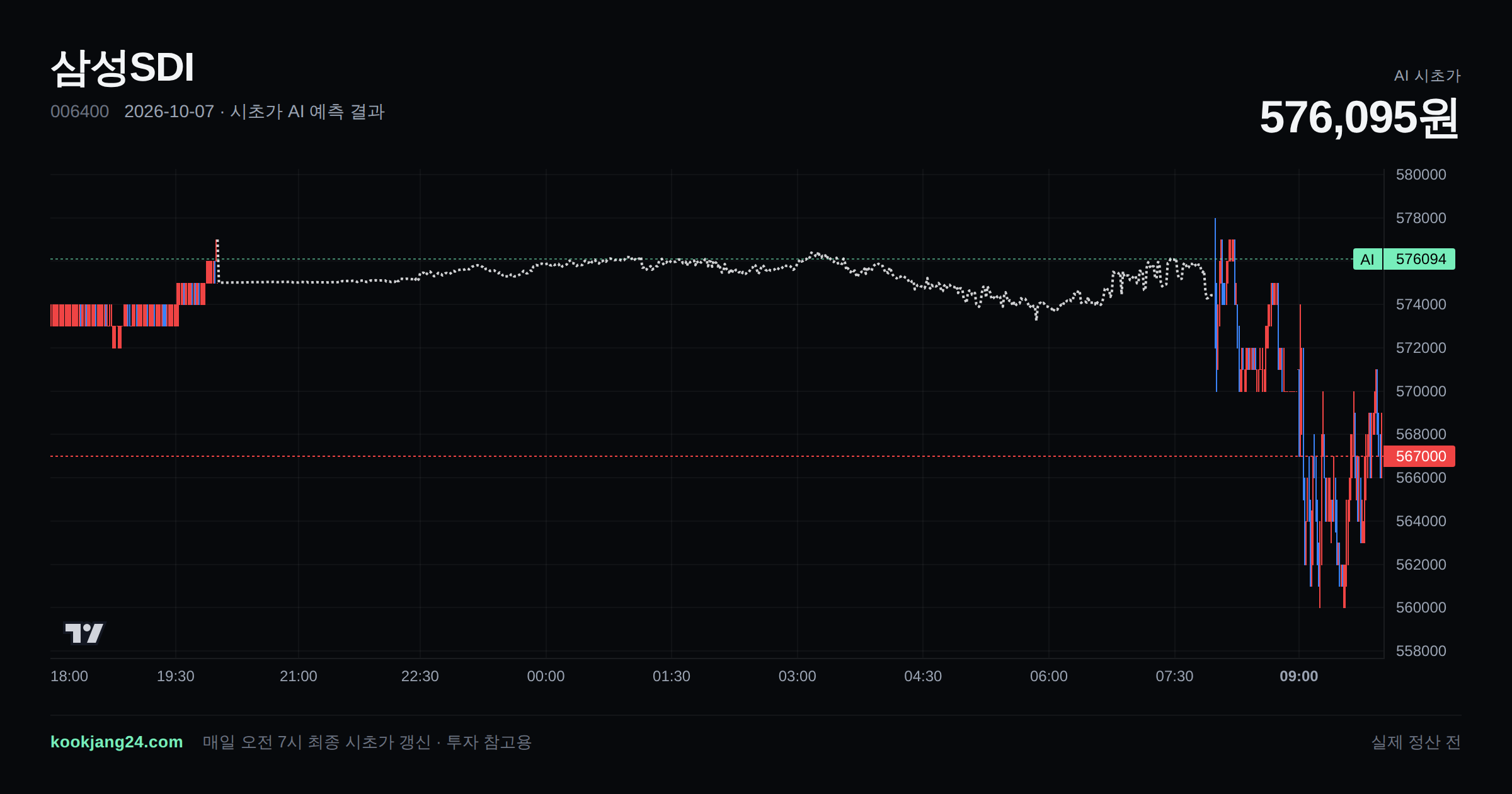 2026-10-07 삼성SDI 시초가 AI 예측 차트: AI 576,095원 → 실제 정산 전 (오차 —) — 전일 본장 마감, 프리장 AI 추정선, 당일 시초가 캔들 한 화면