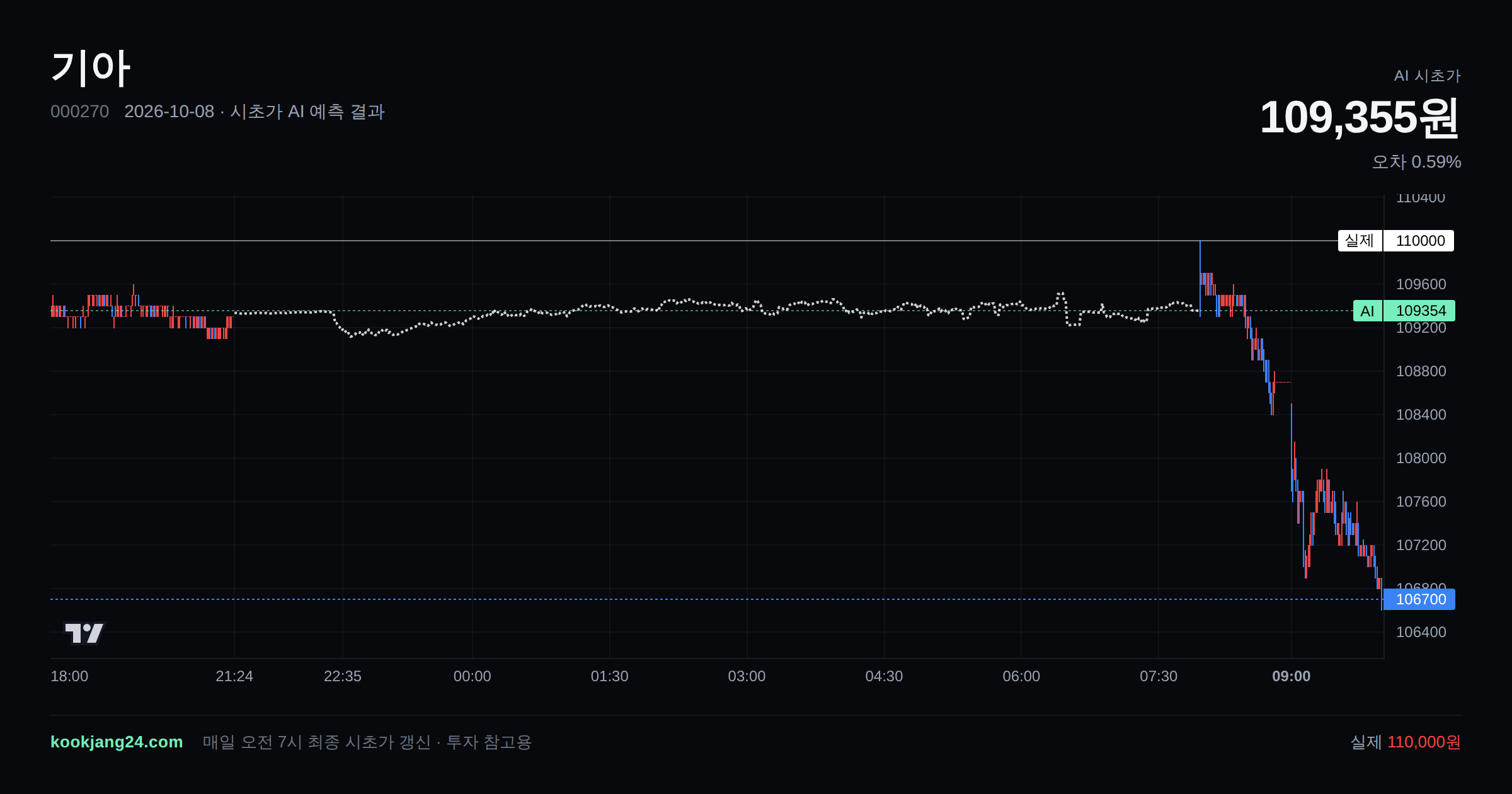 2026-10-08 기아 시초가 AI 예측 차트: AI 109,355원 → 실제 110,000원 (오차 0.59%) — 전일 본장 마감, 프리장 AI 추정선, 당일 시초가 캔들 한 화면