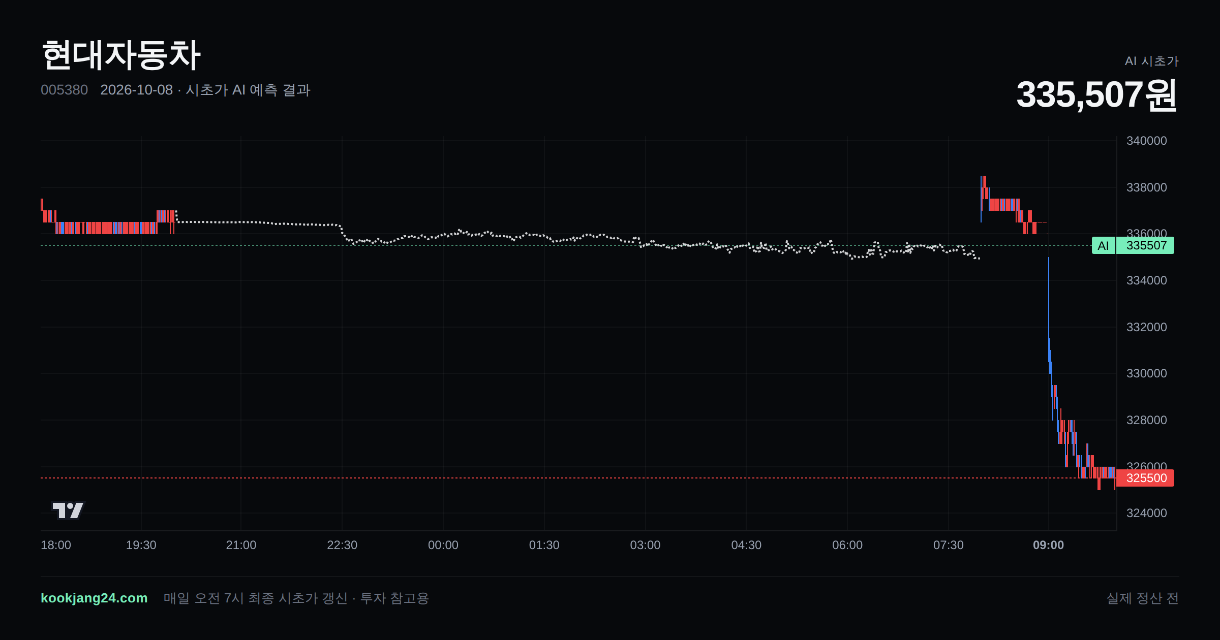 2026-10-08 현대자동차 시초가 AI 예측 차트: AI 334,943원 → 실제 338,500원 (오차 1.05%) — 전일 본장 마감, 프리장 AI 추정선, 당일 시초가 캔들 한 화면