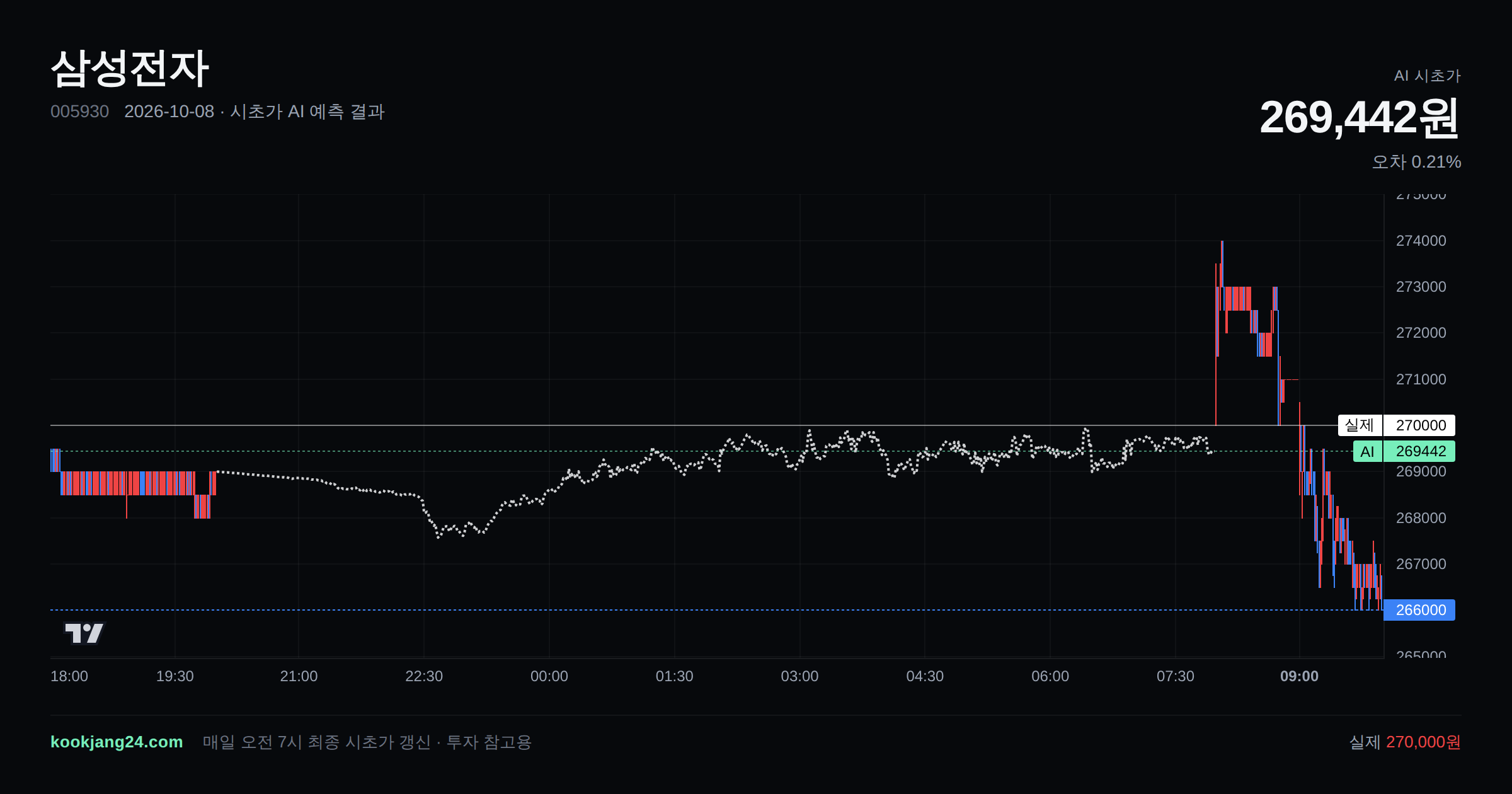 2026-10-08 삼성전자 시초가 AI 예측 차트: AI 269,442원 → 실제 270,000원 (오차 0.21%) — 전일 본장 마감, 프리장 AI 추정선, 당일 시초가 캔들 한 화면