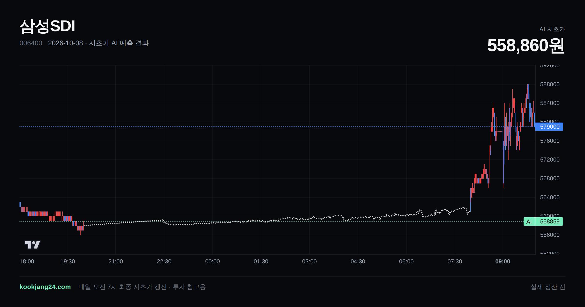 2026-10-08 삼성SDI 시초가 AI 예측 차트: AI 560,939원 → 실제 565,000원 (오차 0.72%) — 전일 본장 마감, 프리장 AI 추정선, 당일 시초가 캔들 한 화면
