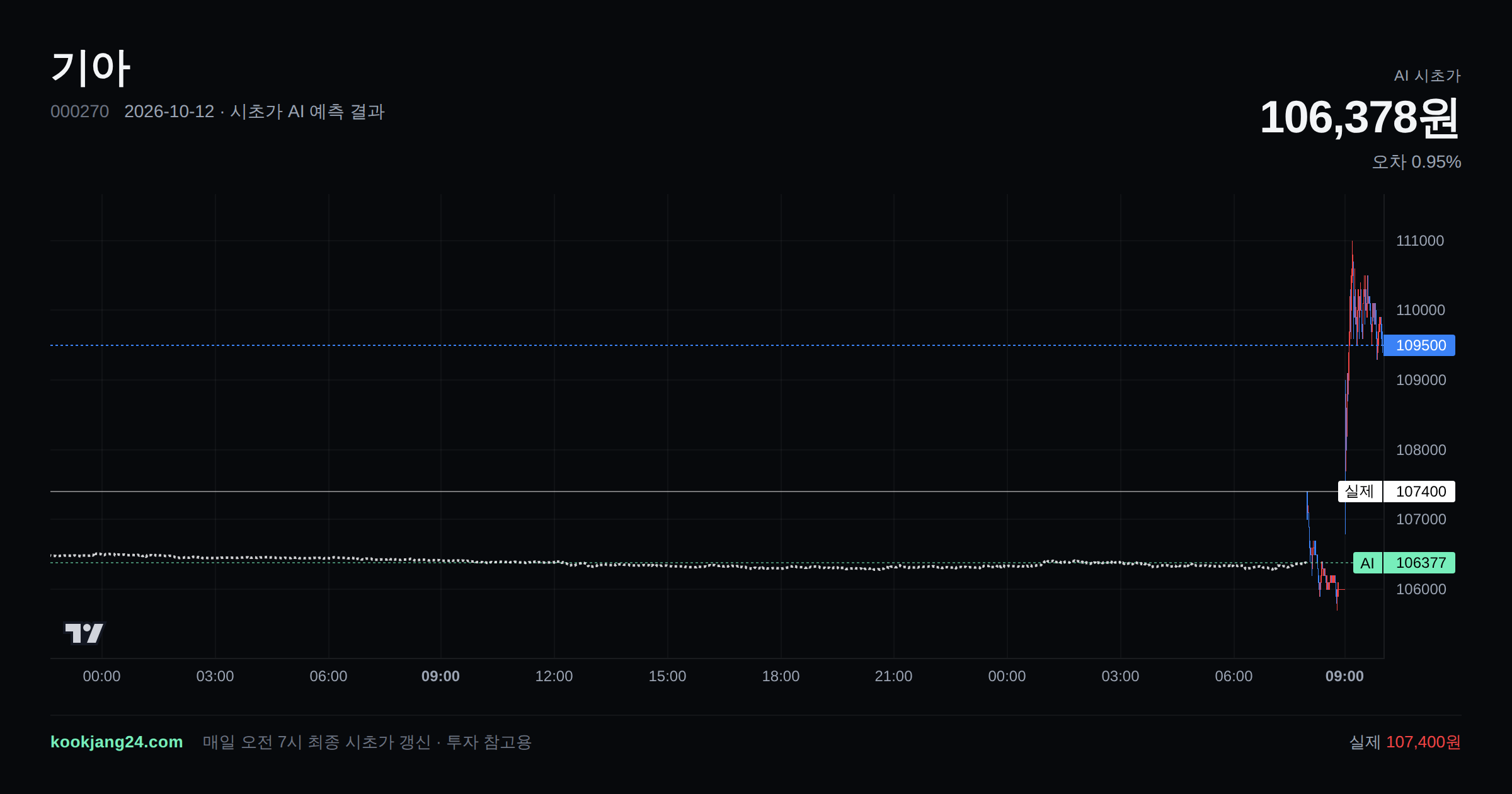 2026-10-12 기아 시초가 AI 예측 차트: AI 106,378원 → 실제 107,400원 (오차 0.95%) — 전일 본장 마감, 프리장 AI 추정선, 당일 시초가 캔들 한 화면