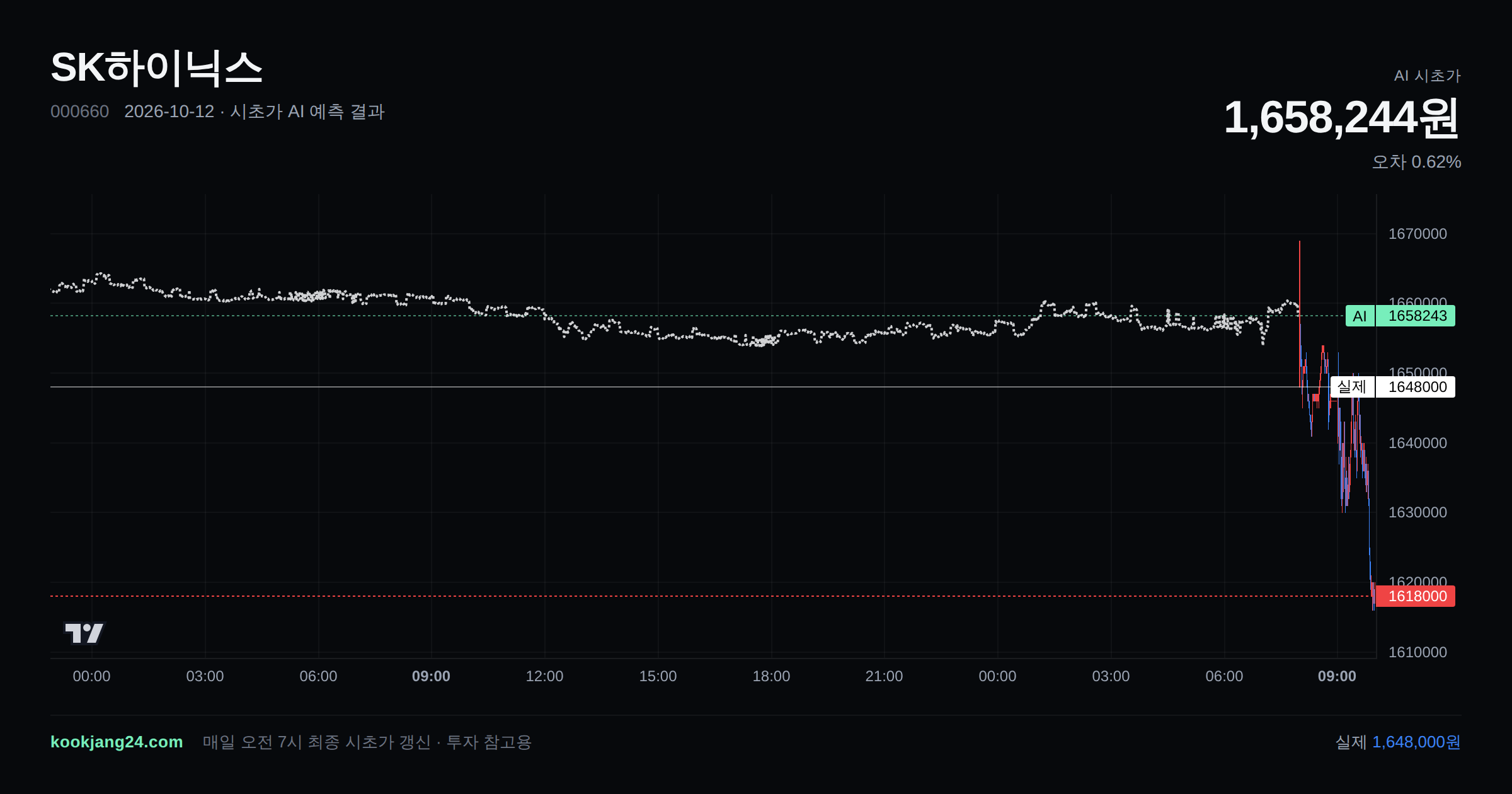 2026-10-12 SK하이닉스 시초가 AI 예측 차트: AI 1,658,244원 → 실제 1,648,000원 (오차 0.62%) — 전일 본장 마감, 프리장 AI 추정선, 당일 시초가 캔들 한 화면