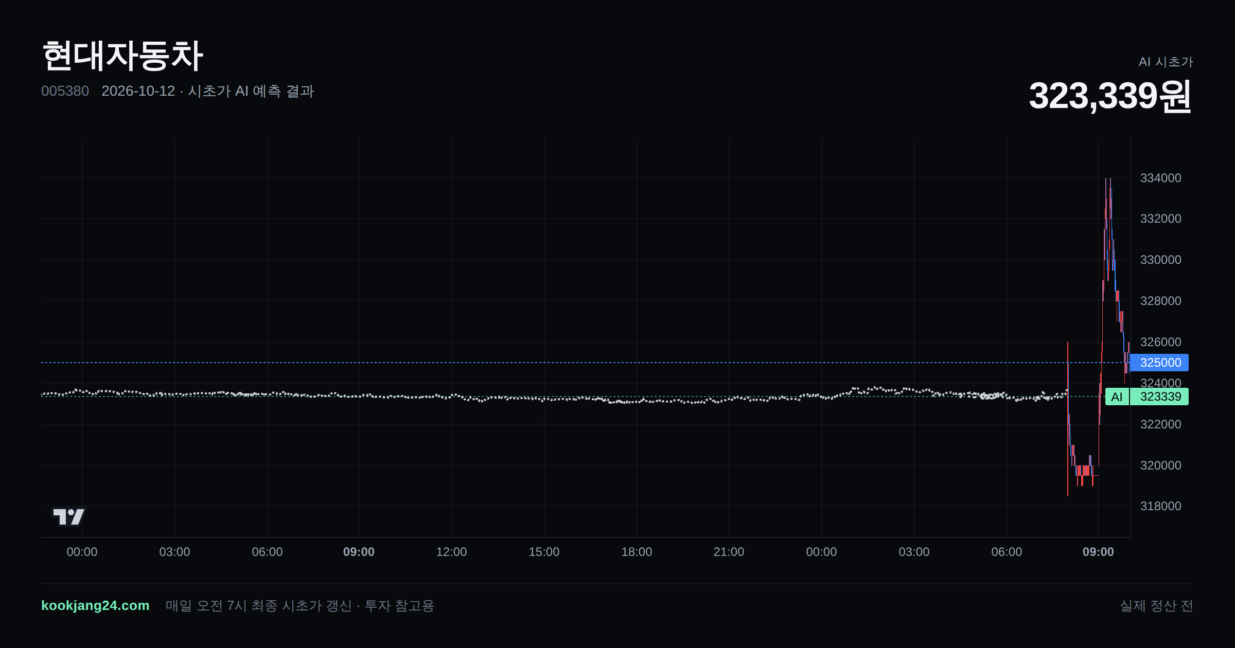2026-10-12 현대자동차 시초가 AI 예측 차트: AI 323,755원 → 실제 318,500원 (오차 1.65%) — 전일 본장 마감, 프리장 AI 추정선, 당일 시초가 캔들 한 화면