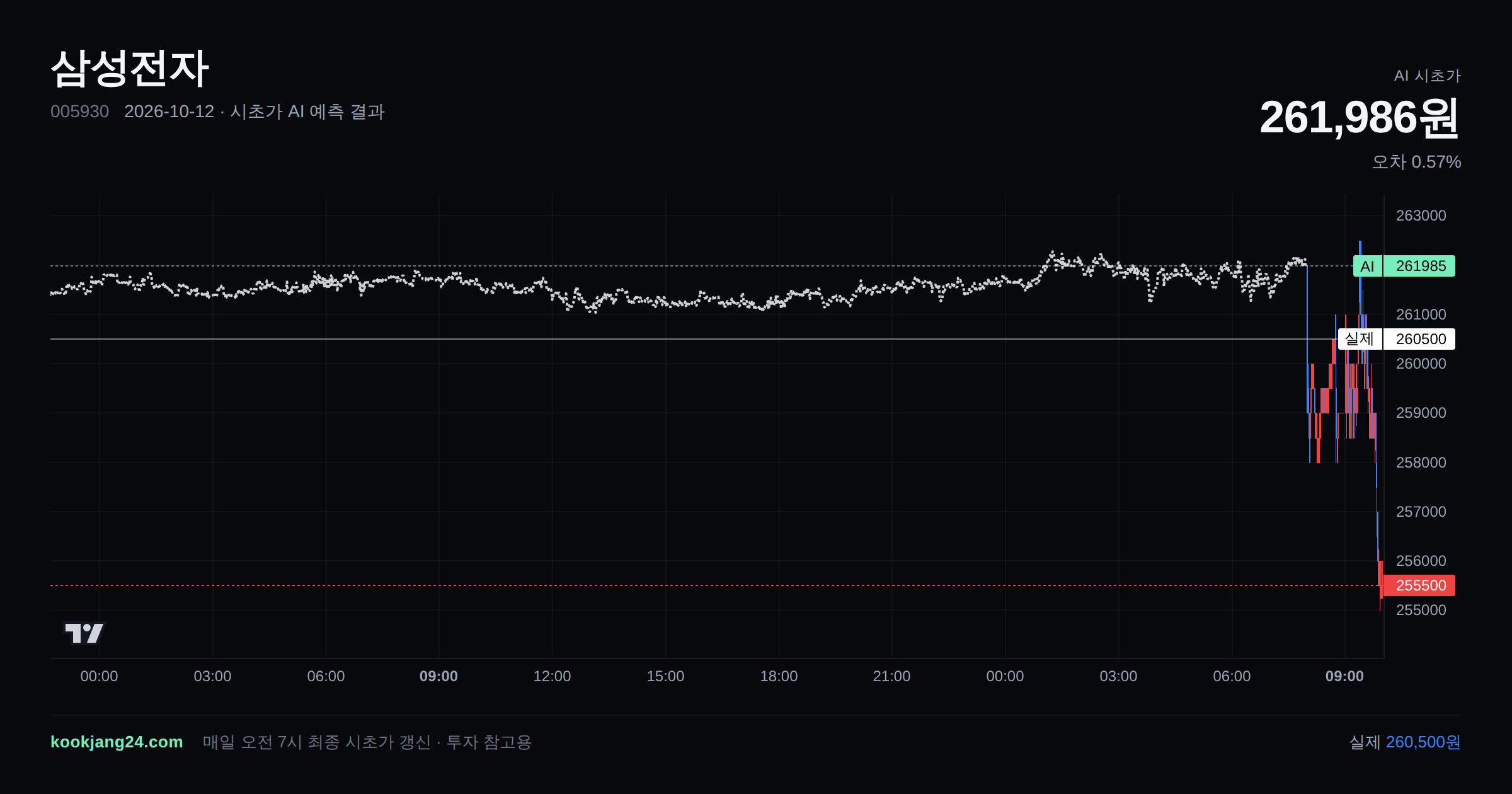 2026-10-12 삼성전자 시초가 AI 예측 차트: AI 261,986원 → 실제 260,500원 (오차 0.57%) — 전일 본장 마감, 프리장 AI 추정선, 당일 시초가 캔들 한 화면