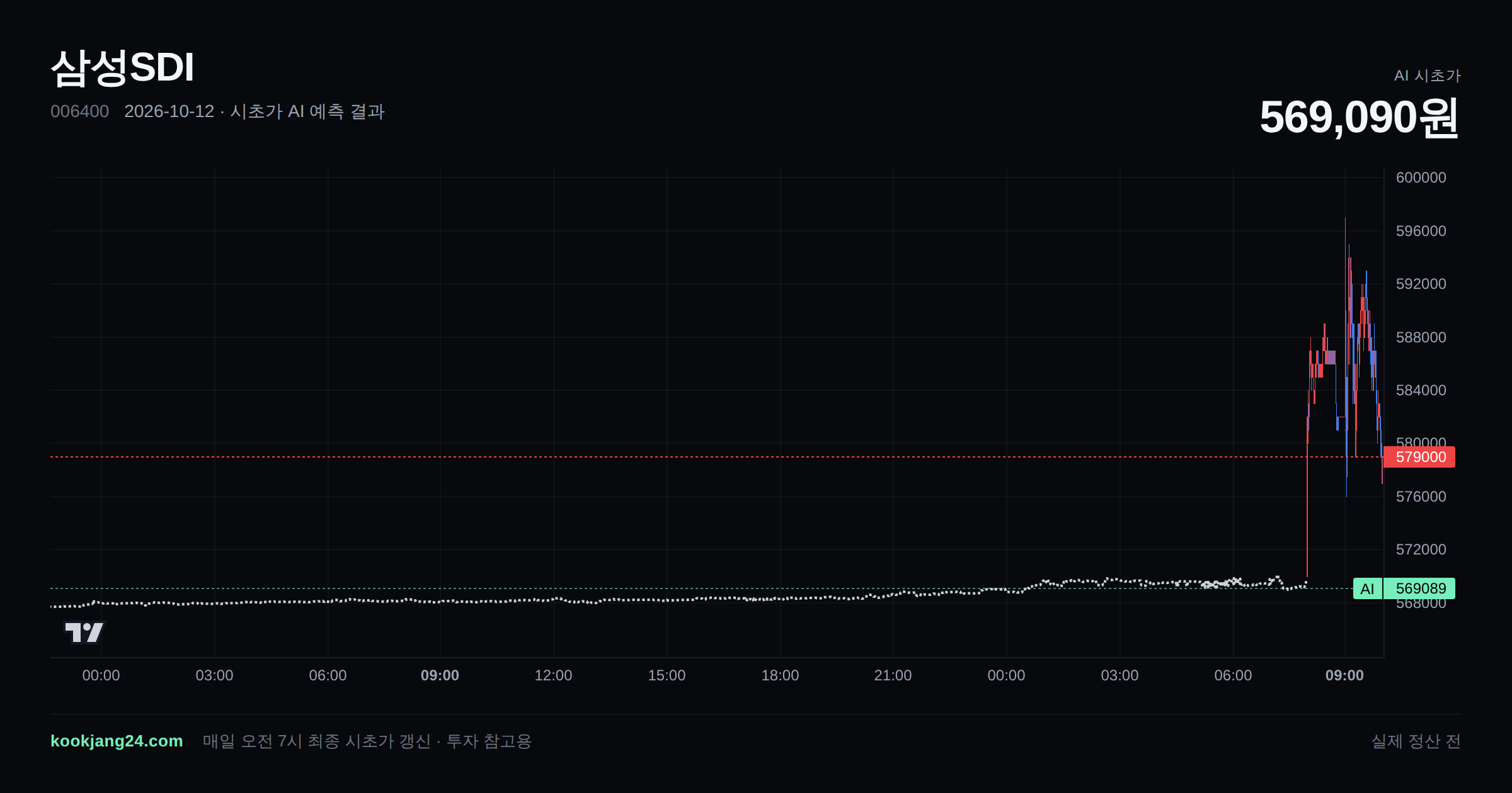 2026-10-12 삼성SDI 시초가 AI 예측 차트: AI 569,763원 → 실제 570,000원 (오차 0.04%) — 전일 본장 마감, 프리장 AI 추정선, 당일 시초가 캔들 한 화면
