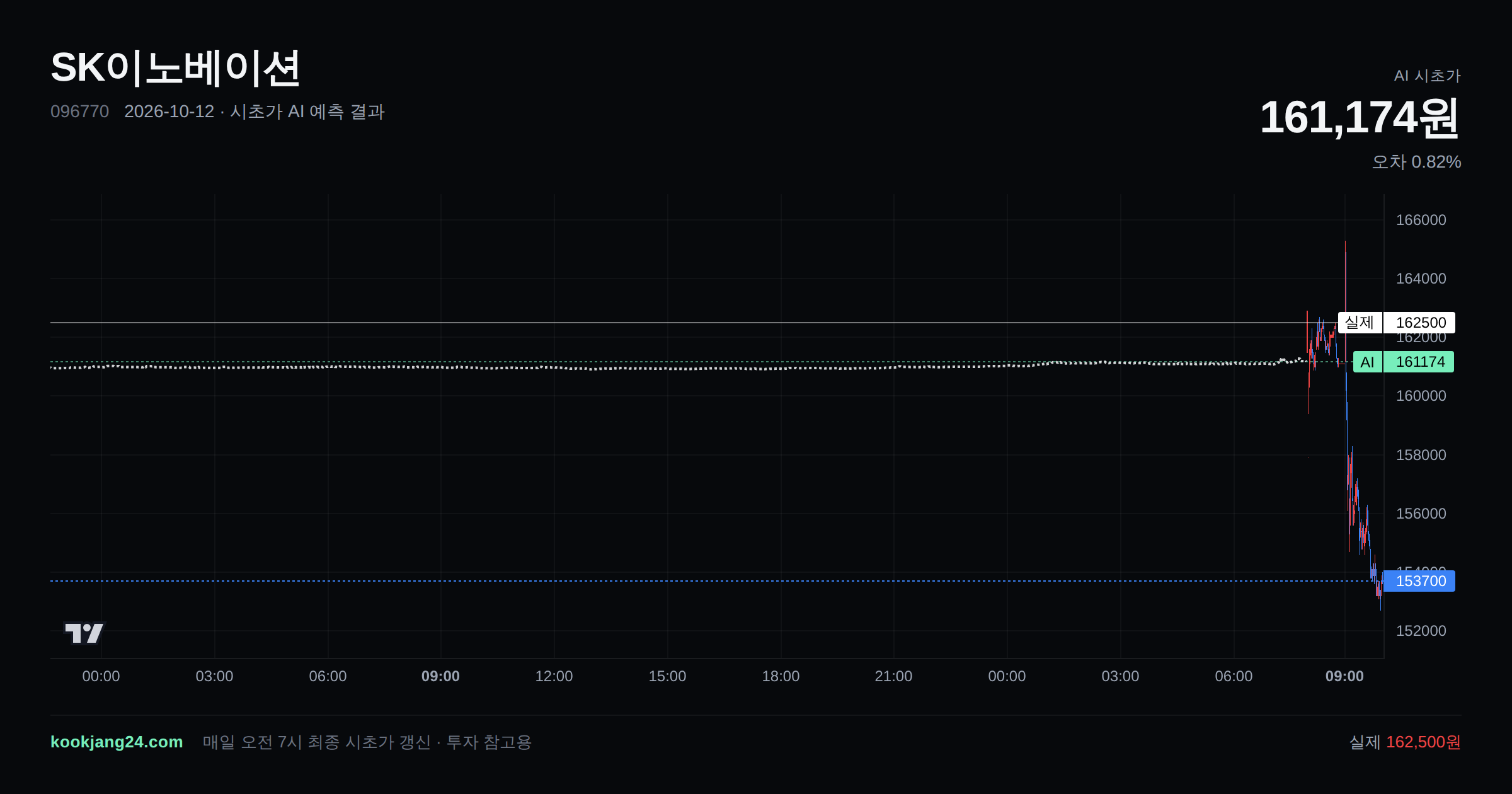 2026-10-12 SK이노베이션 시초가 AI 예측 차트: AI 161,174원 → 실제 162,500원 (오차 0.82%) — 전일 본장 마감, 프리장 AI 추정선, 당일 시초가 캔들 한 화면