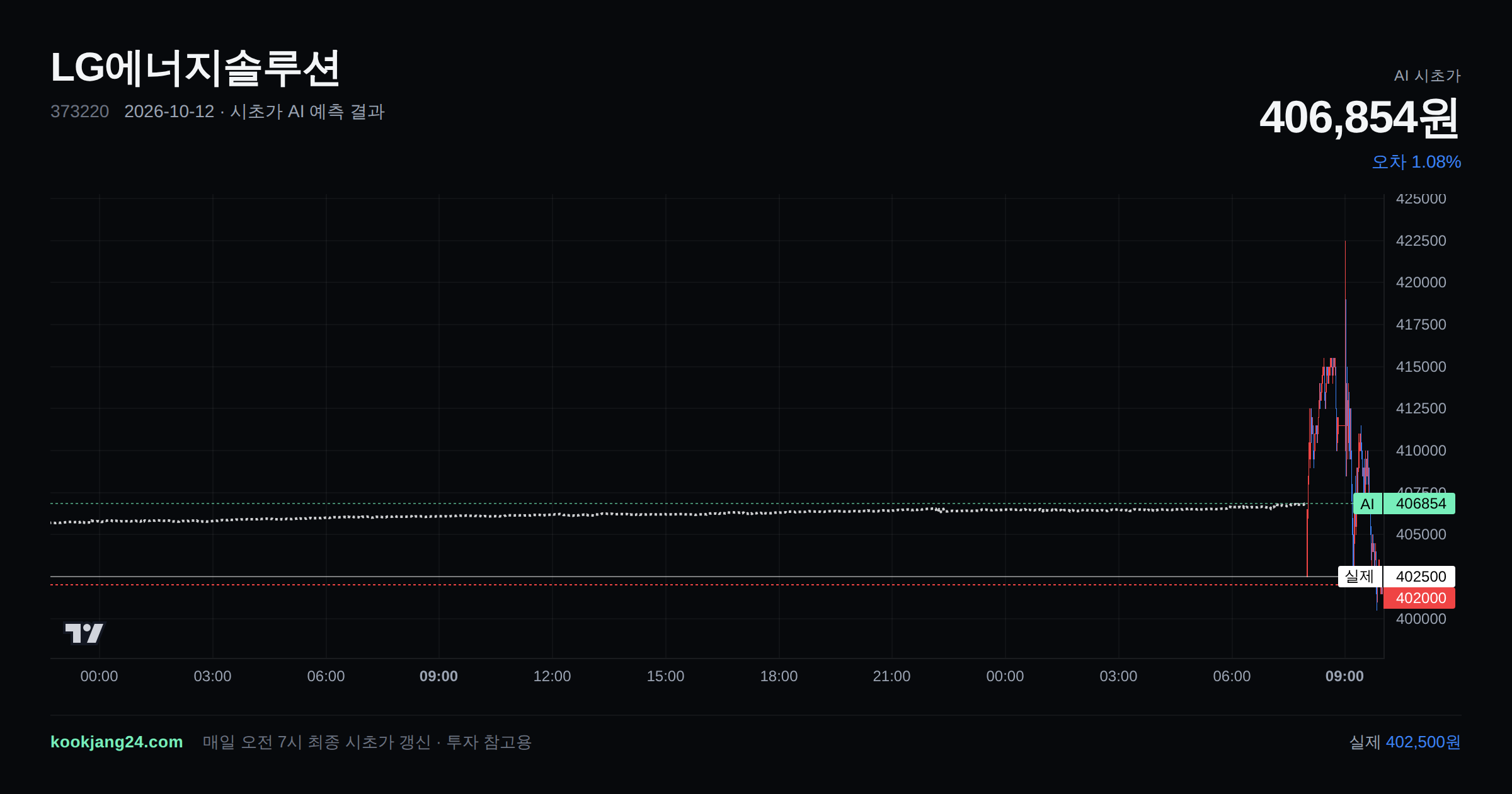 2026-10-12 LG에너지솔루션 시초가 AI 예측 차트: AI 406,854원 → 실제 402,500원 (오차 1.08%) — 전일 본장 마감, 프리장 AI 추정선, 당일 시초가 캔들 한 화면