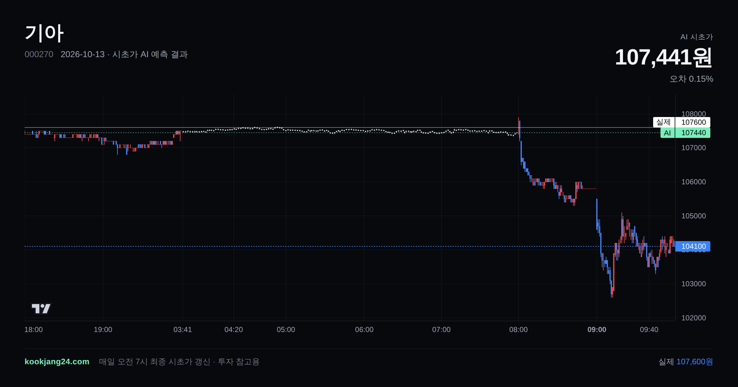 2026-10-13 기아 시초가 AI 예측 차트: AI 107,441원 → 실제 107,600원 (오차 0.15%) — 전일 본장 마감, 프리장 AI 추정선, 당일 시초가 캔들 한 화면