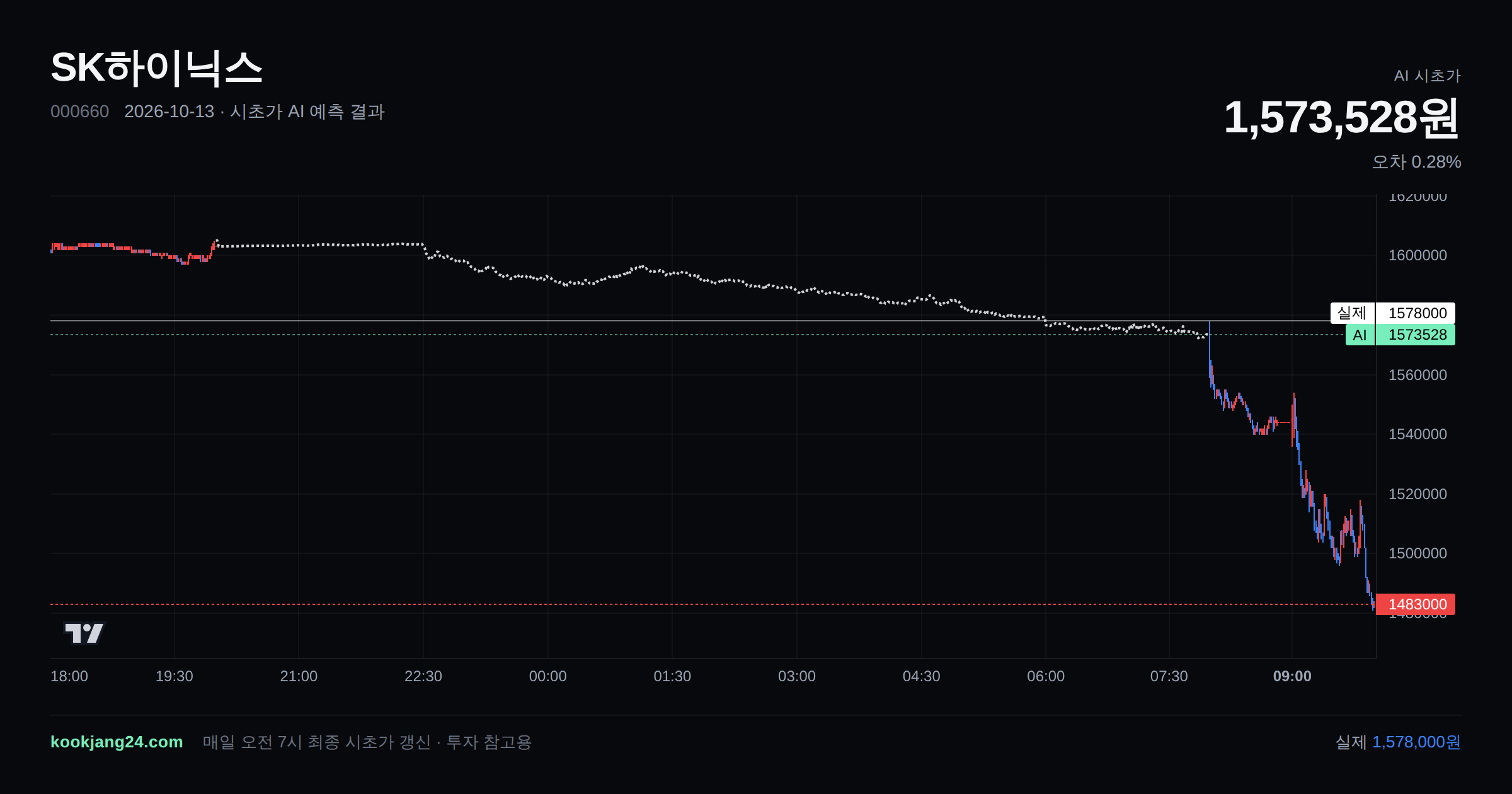 2026-10-13 SK하이닉스 시초가 AI 예측 차트: AI 1,573,528원 → 실제 1,578,000원 (오차 0.28%) — 전일 본장 마감, 프리장 AI 추정선, 당일 시초가 캔들 한 화면