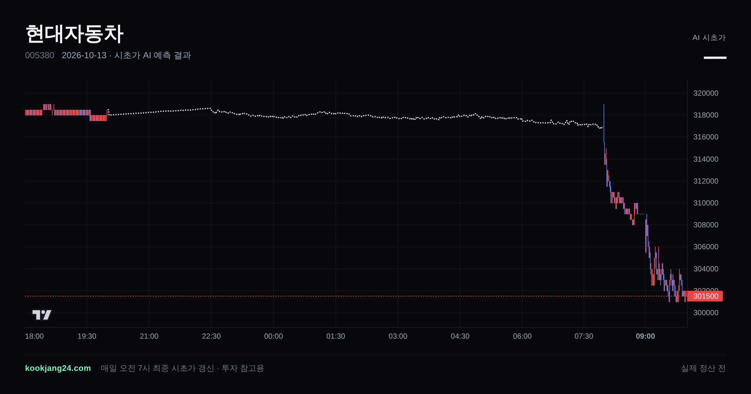 2026-10-13 현대자동차 시초가 AI 예측 차트: AI 316,938원 → 실제 317,500원 (오차 0.18%) — 전일 본장 마감, 프리장 AI 추정선, 당일 시초가 캔들 한 화면