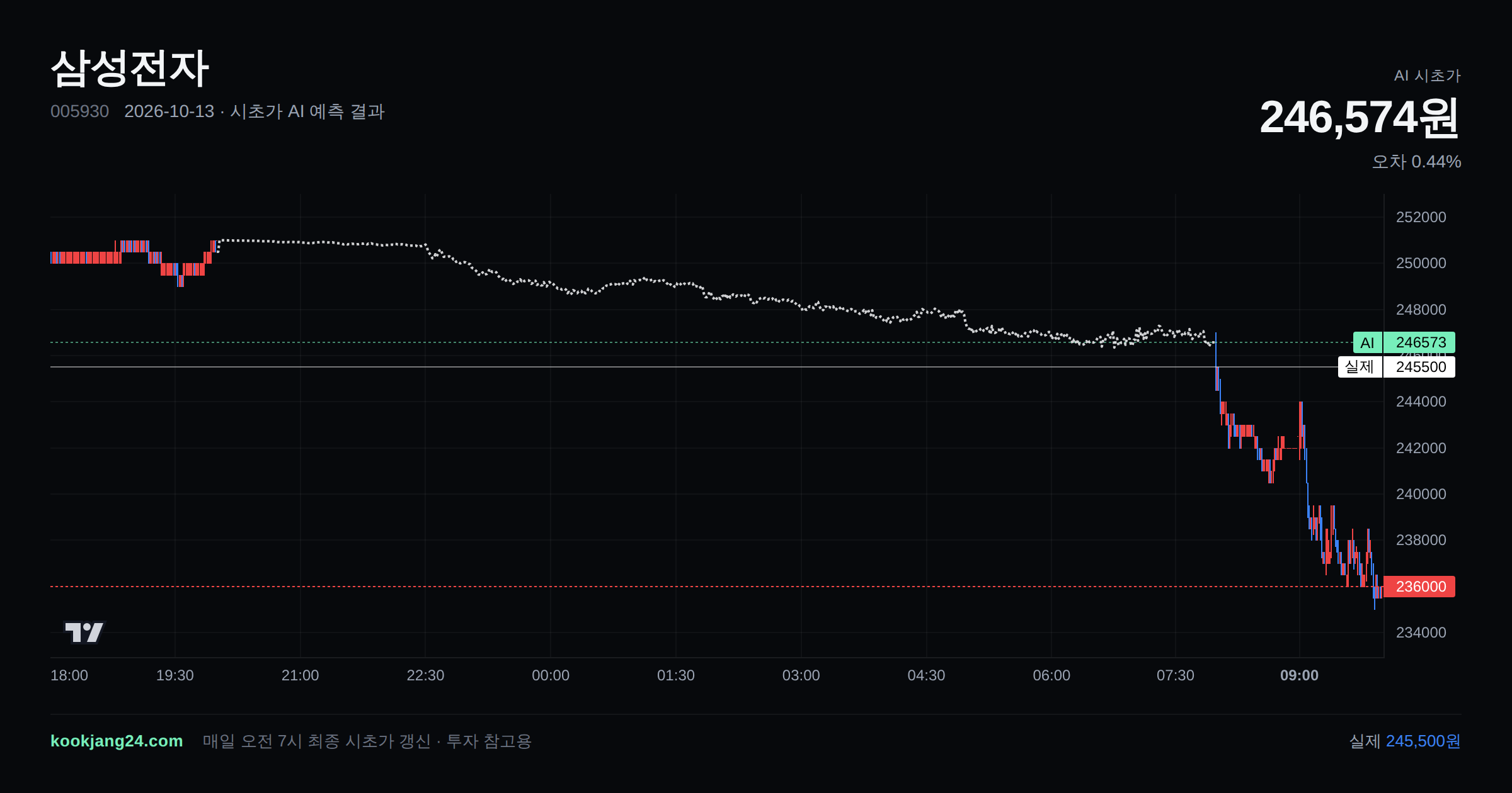 2026-10-13 삼성전자 시초가 AI 예측 차트: AI 246,574원 → 실제 245,500원 (오차 0.44%) — 전일 본장 마감, 프리장 AI 추정선, 당일 시초가 캔들 한 화면
