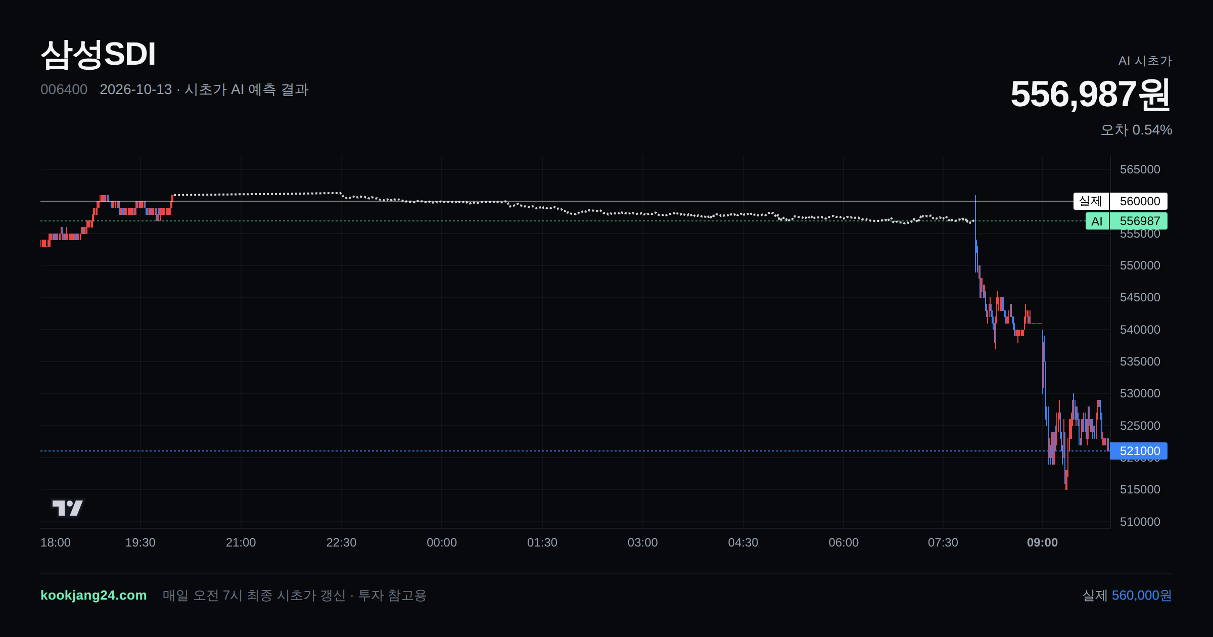 2026-10-13 삼성SDI 시초가 AI 예측 차트: AI 556,987원 → 실제 560,000원 (오차 0.54%) — 전일 본장 마감, 프리장 AI 추정선, 당일 시초가 캔들 한 화면