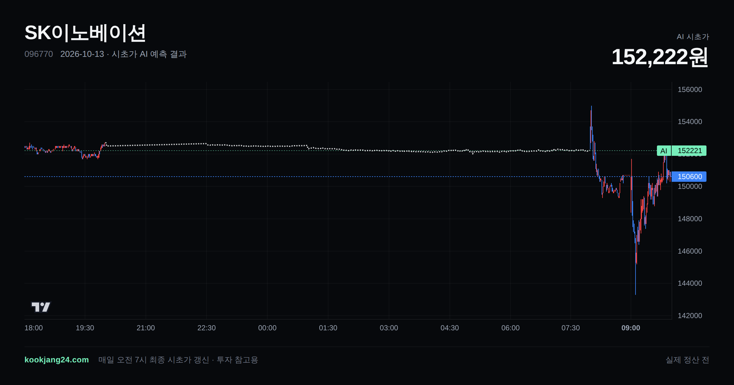 2026-10-13 SK이노베이션 시초가 AI 예측 차트: AI 152,225원 → 실제 153,100원 (오차 0.57%) — 전일 본장 마감, 프리장 AI 추정선, 당일 시초가 캔들 한 화면