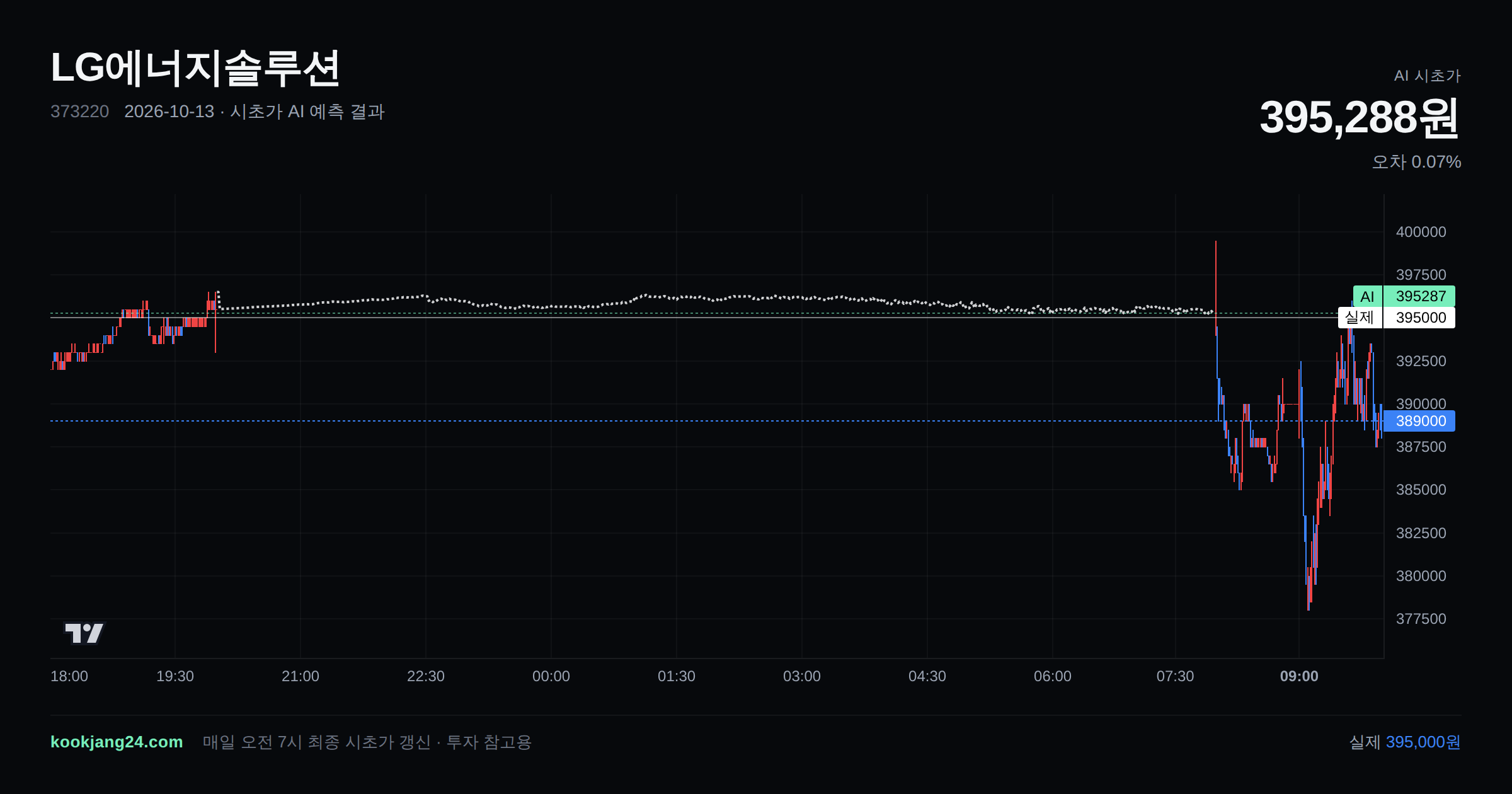 2026-10-13 LG에너지솔루션 시초가 AI 예측 차트: AI 395,288원 → 실제 395,000원 (오차 0.07%) — 전일 본장 마감, 프리장 AI 추정선, 당일 시초가 캔들 한 화면