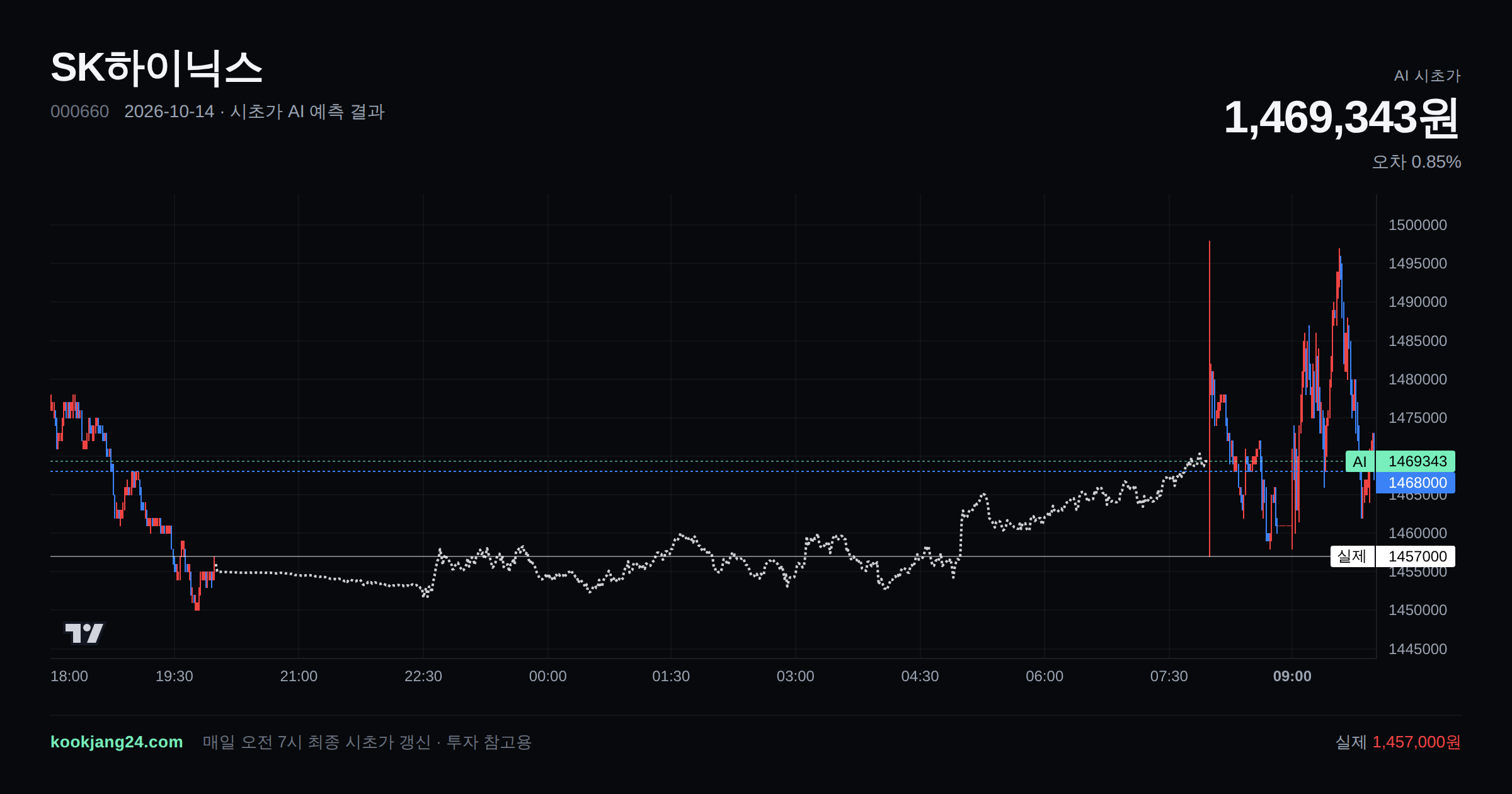 2026-10-14 SK하이닉스 시초가 AI 예측 차트: AI 1,469,343원 → 실제 1,457,000원 (오차 0.85%) — 전일 본장 마감, 프리장 AI 추정선, 당일 시초가 캔들 한 화면