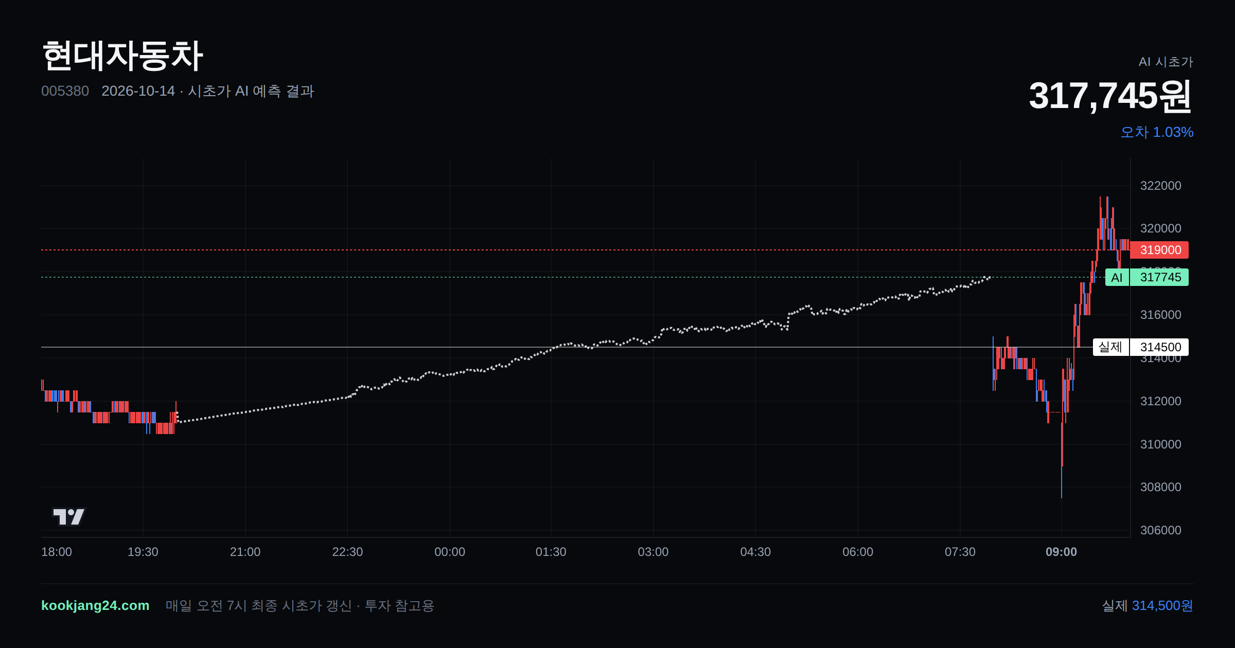 2026-10-14 현대자동차 시초가 AI 예측 차트: AI 317,745원 → 실제 314,500원 (오차 1.03%) — 전일 본장 마감, 프리장 AI 추정선, 당일 시초가 캔들 한 화면