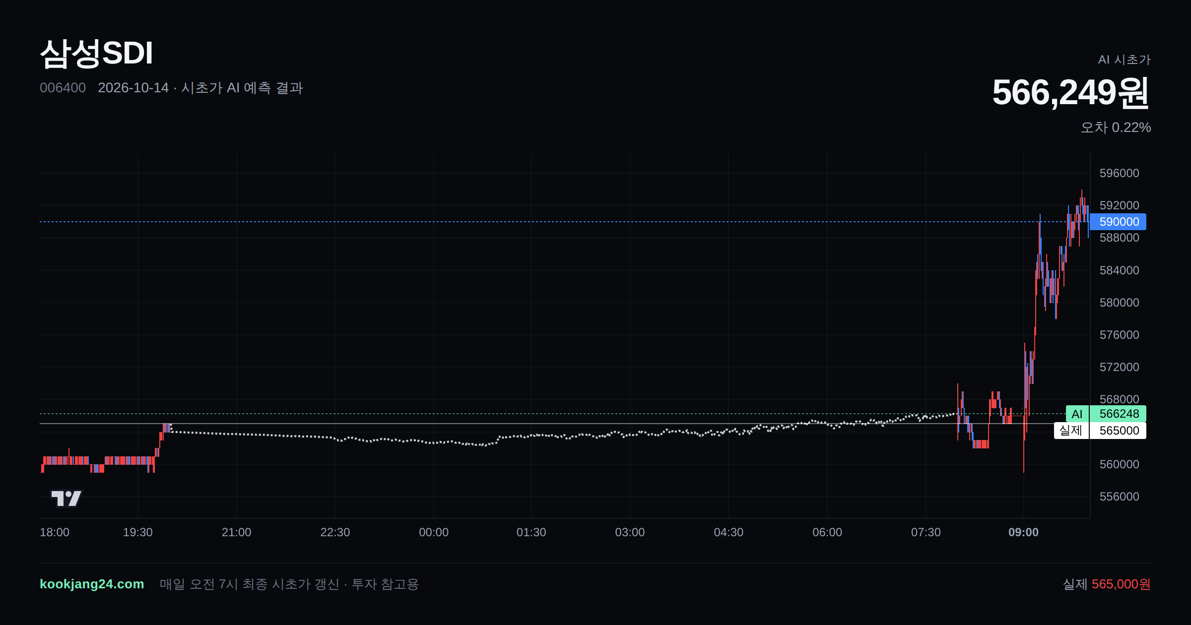 2026-10-14 삼성SDI 시초가 AI 예측 차트: AI 566,249원 → 실제 565,000원 (오차 0.22%) — 전일 본장 마감, 프리장 AI 추정선, 당일 시초가 캔들 한 화면