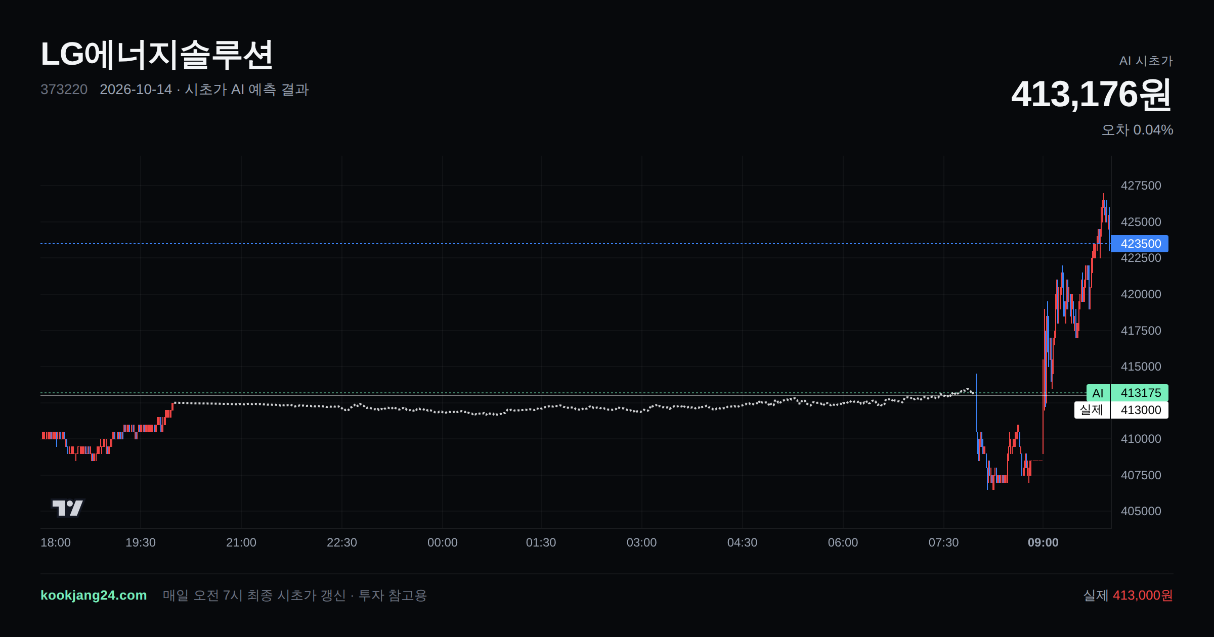 2026-10-14 LG에너지솔루션 시초가 AI 예측 차트: AI 413,176원 → 실제 413,000원 (오차 0.04%) — 전일 본장 마감, 프리장 AI 추정선, 당일 시초가 캔들 한 화면